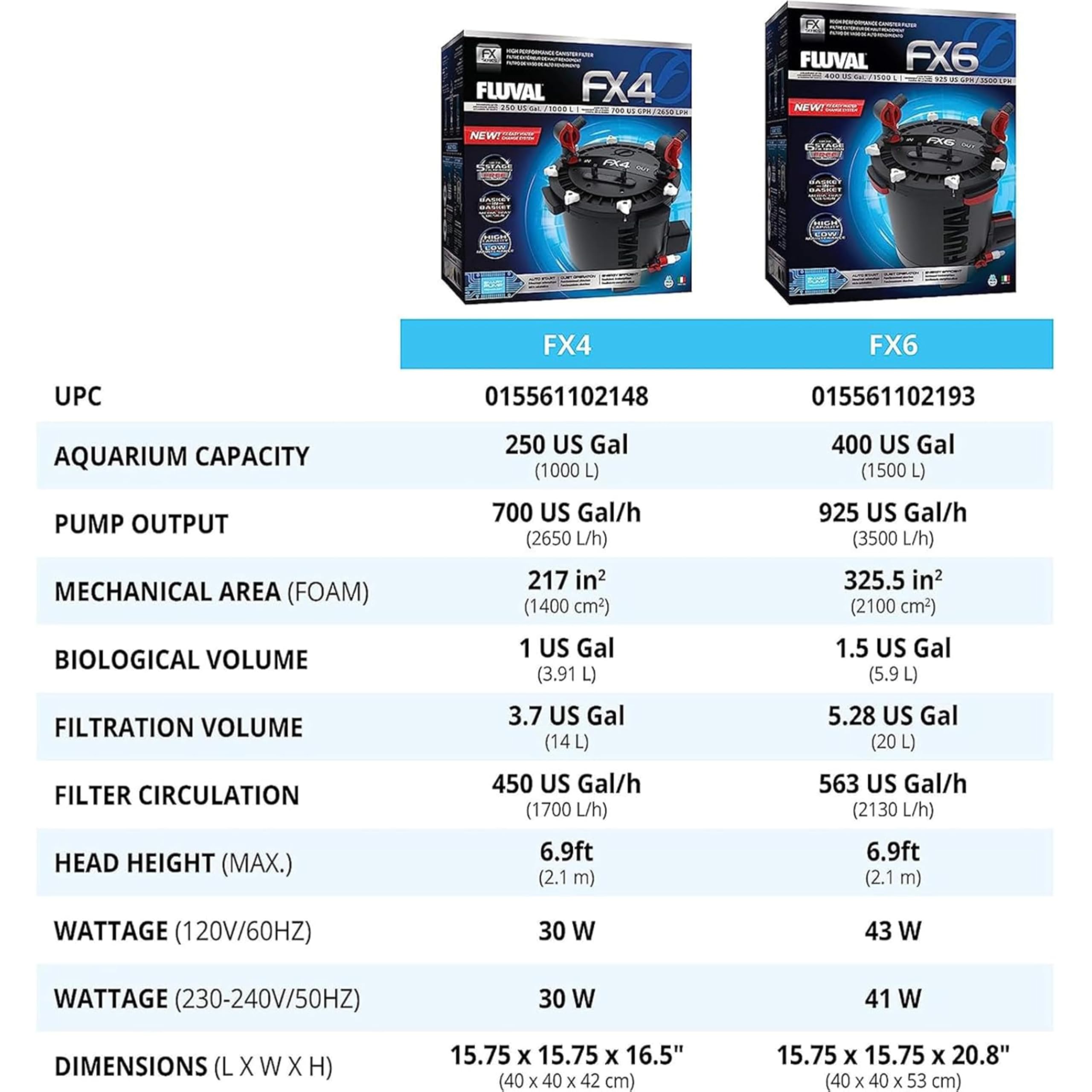 Fluval Filtre Extérieur pour Aquarium FX6 Débit Max 3500 L/H