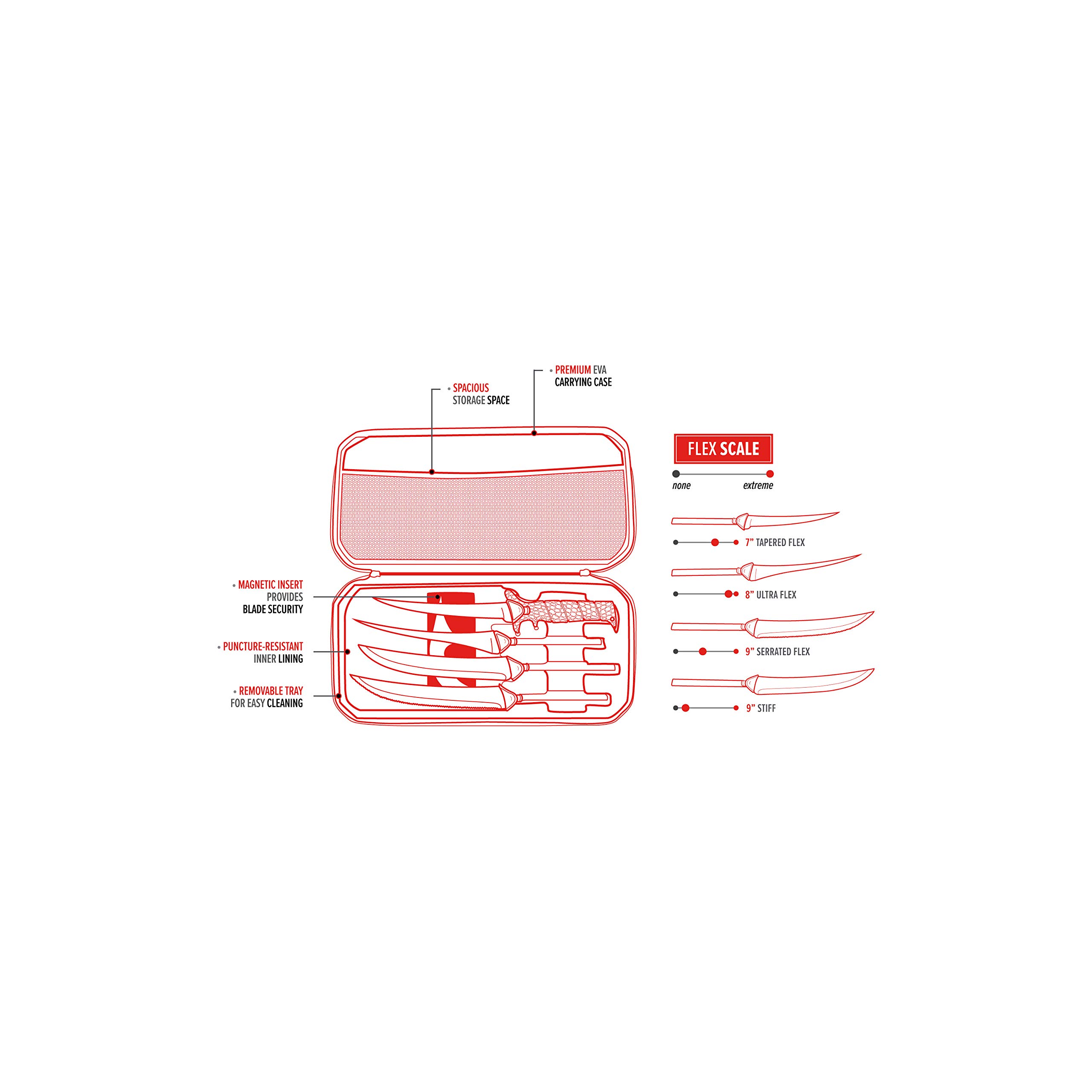 BUBBA Multi-Flex Lame interchangeable avec poignée antidérapante, 4 lames antiadhésives en ti-nitrure et étui pour la pêche