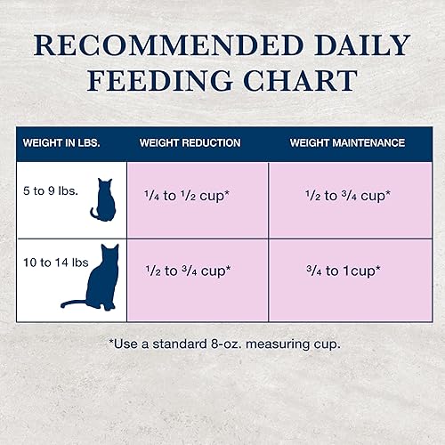 Miniatura 9 de Blue Buffalo Natural Veterinary Diet W+U Weight Management + Urinary Care Alimento seco para gatos, requiere receta veterinaria, pollo, bolsa de 16