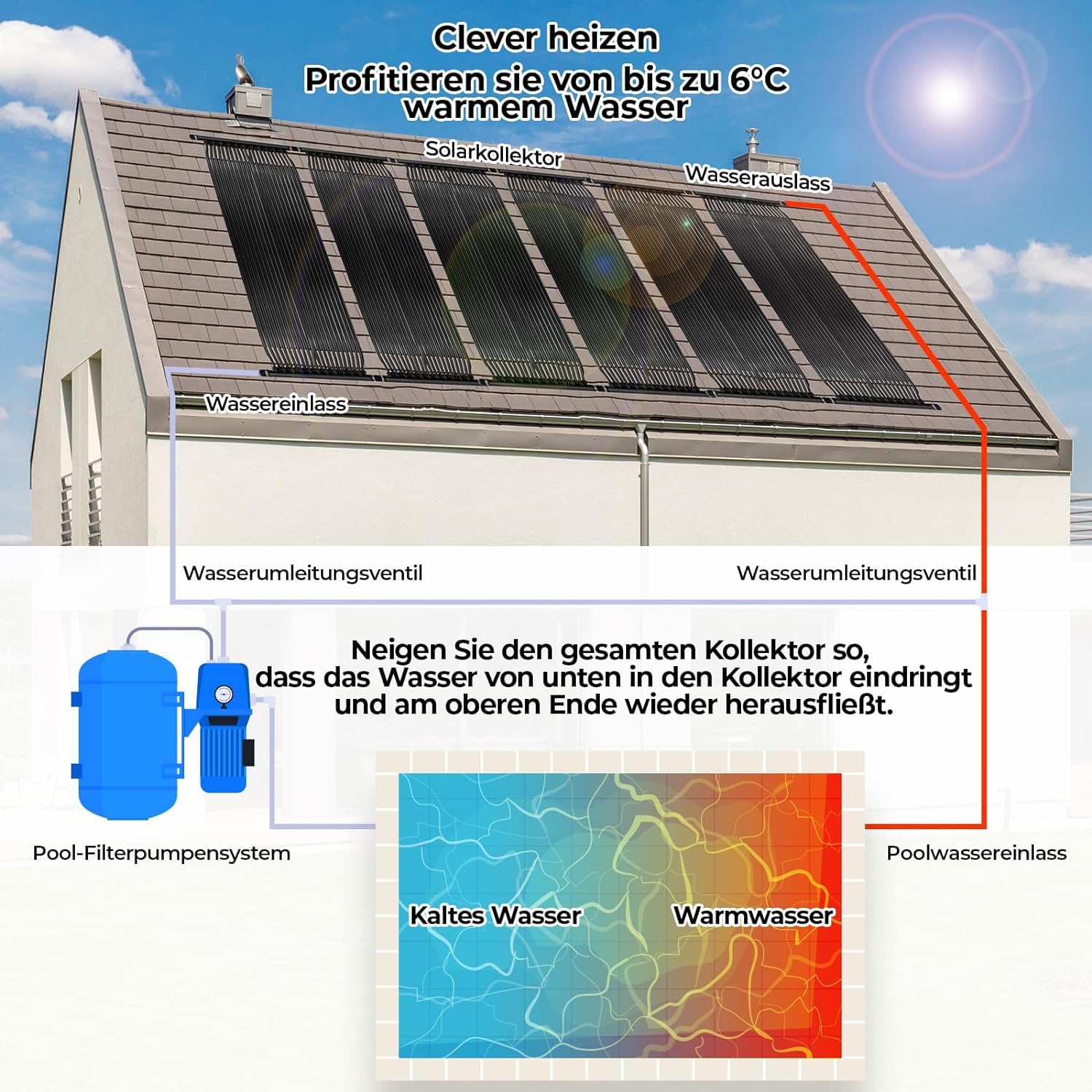 Solarkollektor Poolheizung 300x75 cm, Solarheizung Poolheizung, Pool Sonnenkollektor Pool Solarheizung für 2.1㎡ Schwimmbad bis 12000L Wasserinhalt Solarmatte heizmatte Satz UV-beständiger Erweiterbar