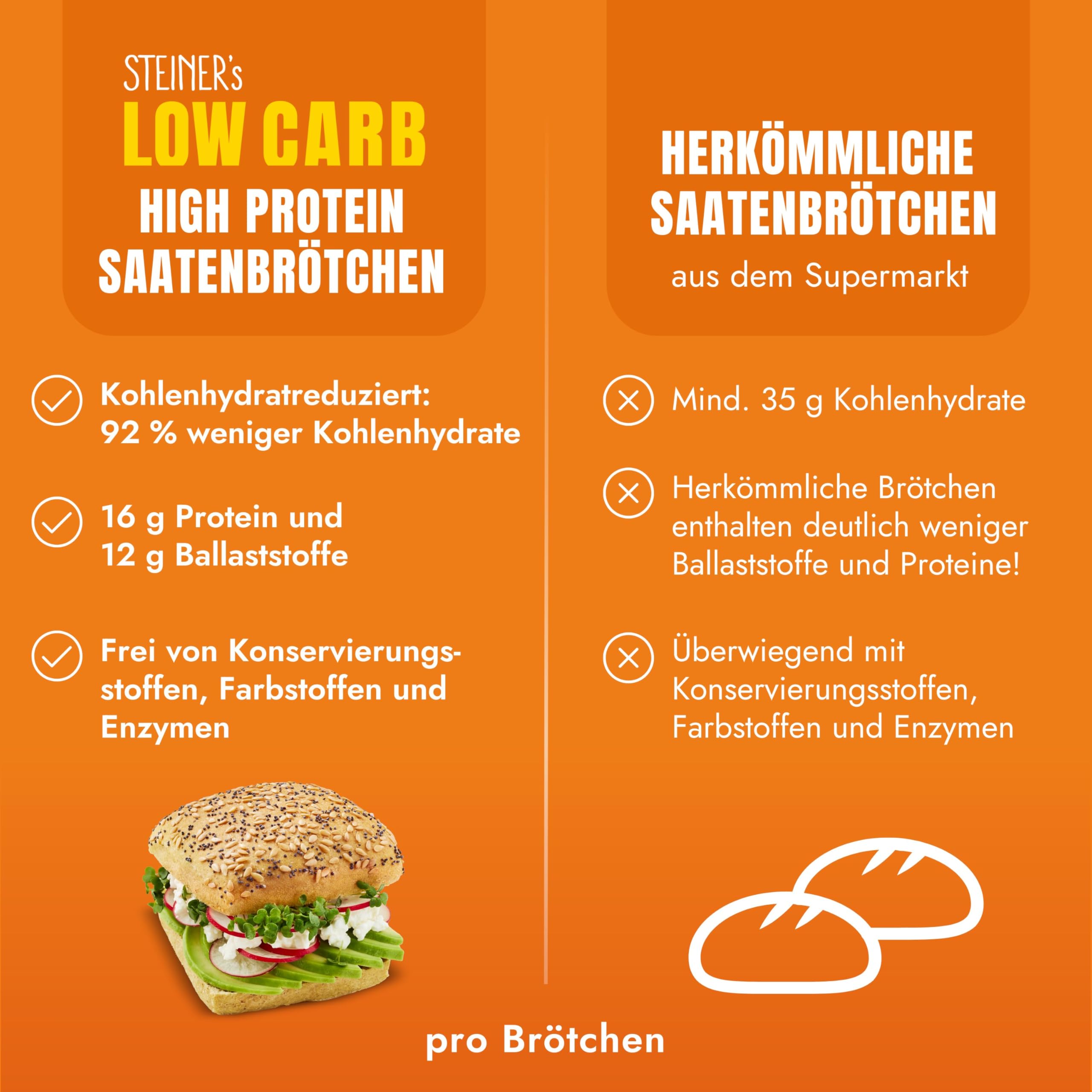 STEINER´s Low Carb High Protein Saatenbrötchen | 92% weniger Kohlenhydrate | high protein | nur 2,8g Kohlenhydrate | 23g Eiweiß (8er Pack, 32 Stk.)