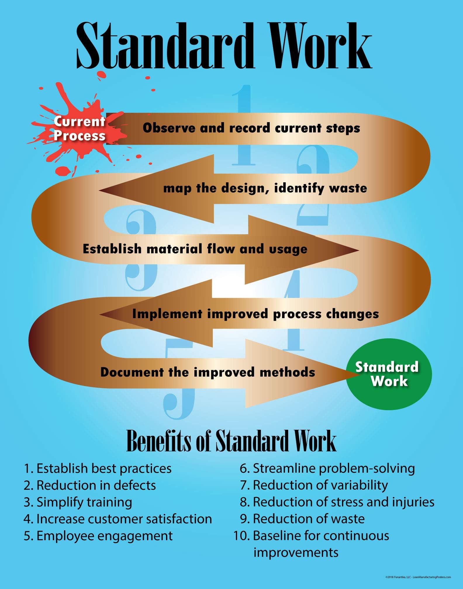 Standard Work Lean Poster, 22" X 28", Made in The USA