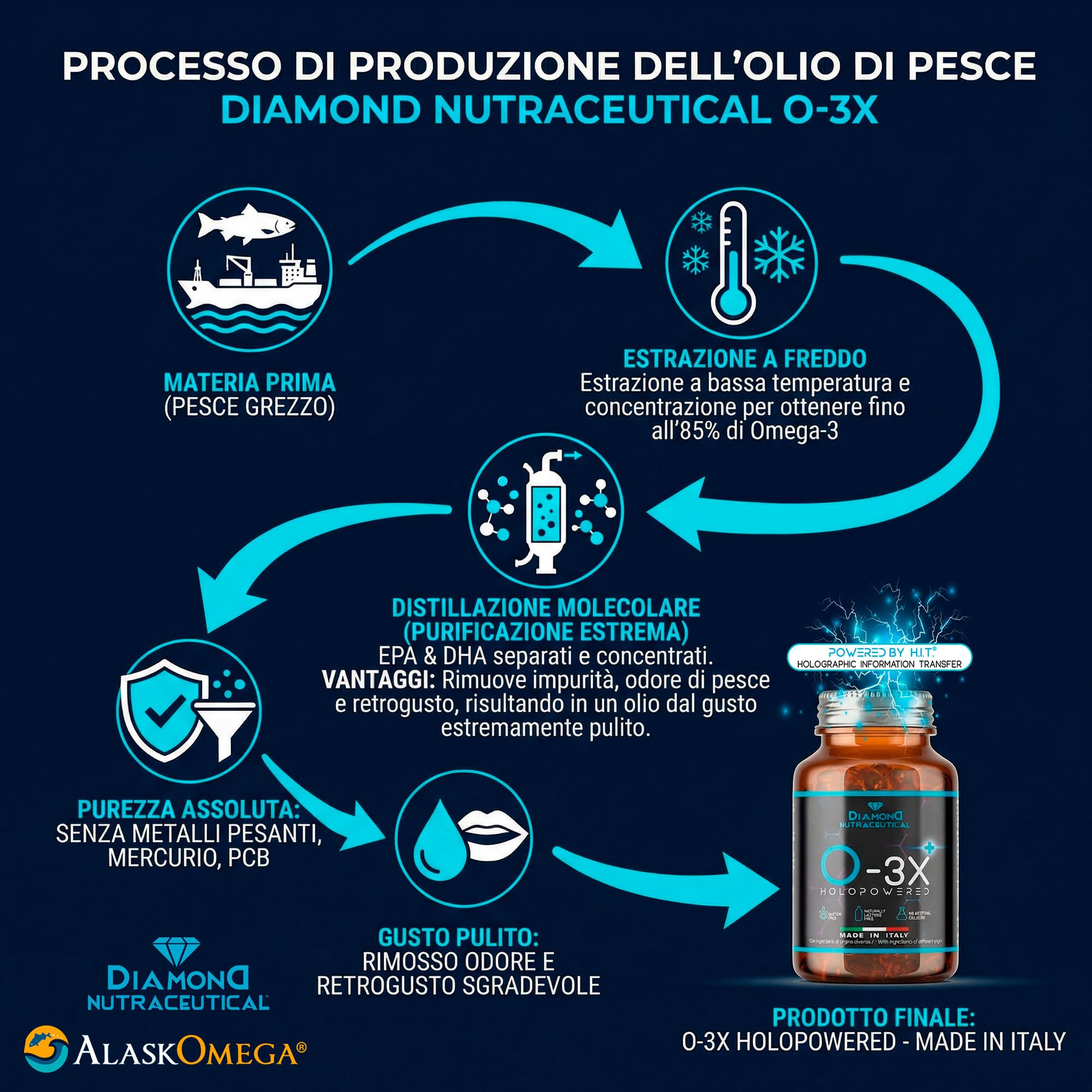 DIAMOND O-3X | Omega 3 Alaska Potenziato da Olio di Pesce Selvaggio Ultra Puro Distillazione Molecolare a Freddo Senza Retrogusto | Alta Concentrazione EPA+DHA - 90 Softgel