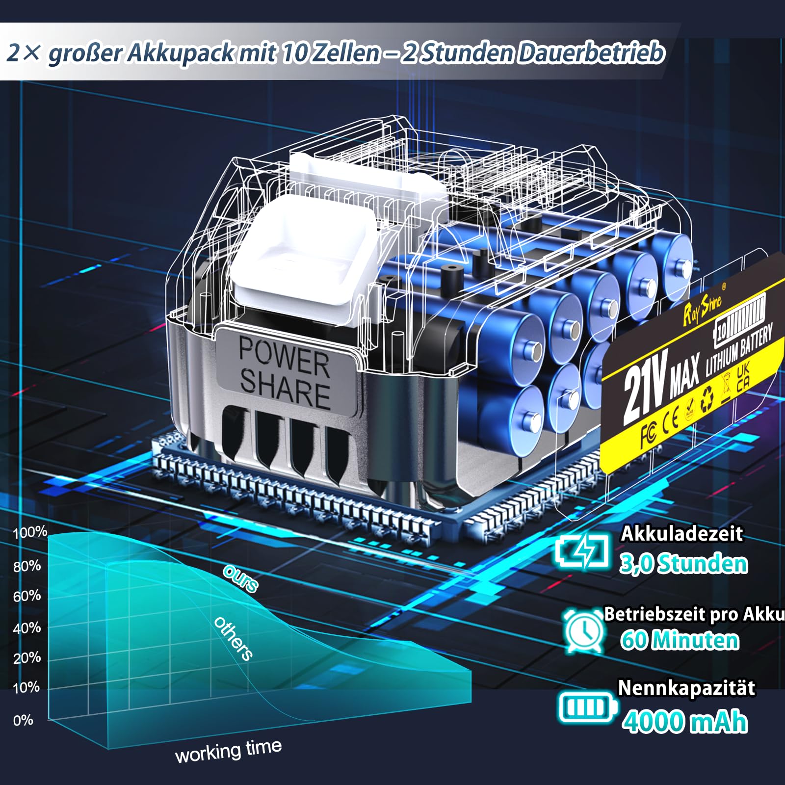Akku-Heckenschere mit 2 x 4000 mAh Akku | Digitale Akkuanzeige, 90° drehbarer Handgriff, Hochwertige Messer, Reinkupfer-Motor, Für Sträucher & Bäume