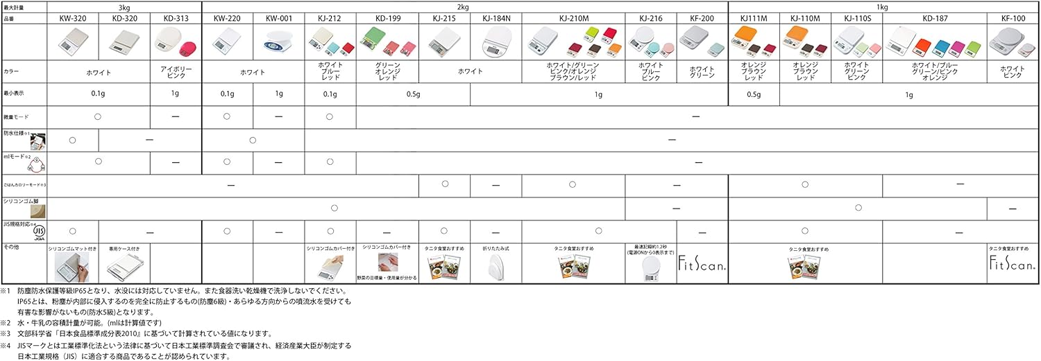 Өлчөмдөрү белгиленген Tanita KJ-212 шкаласы
