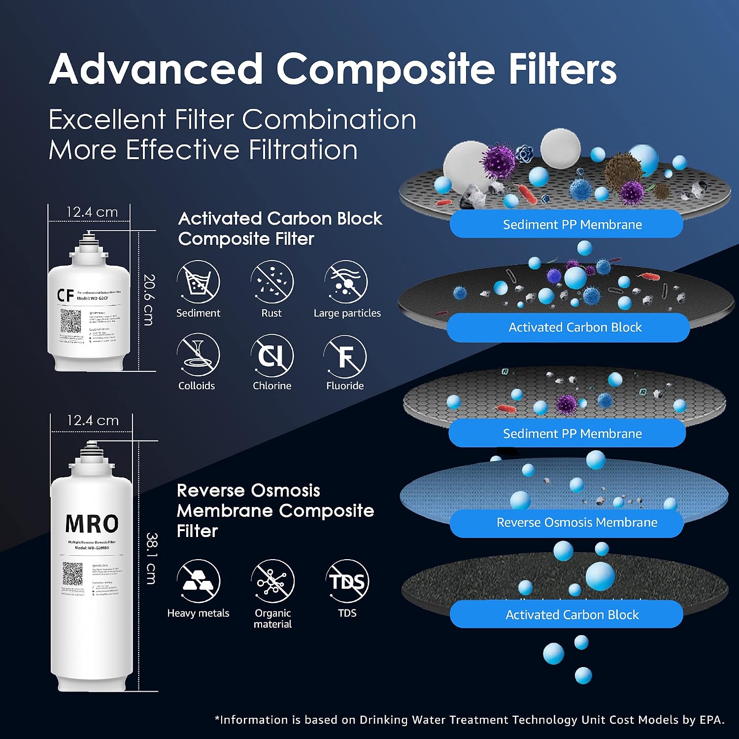 Filtro compuesto de ósmosis inversa utilizado en el sistema de ósmosis inversa Waterdrop
