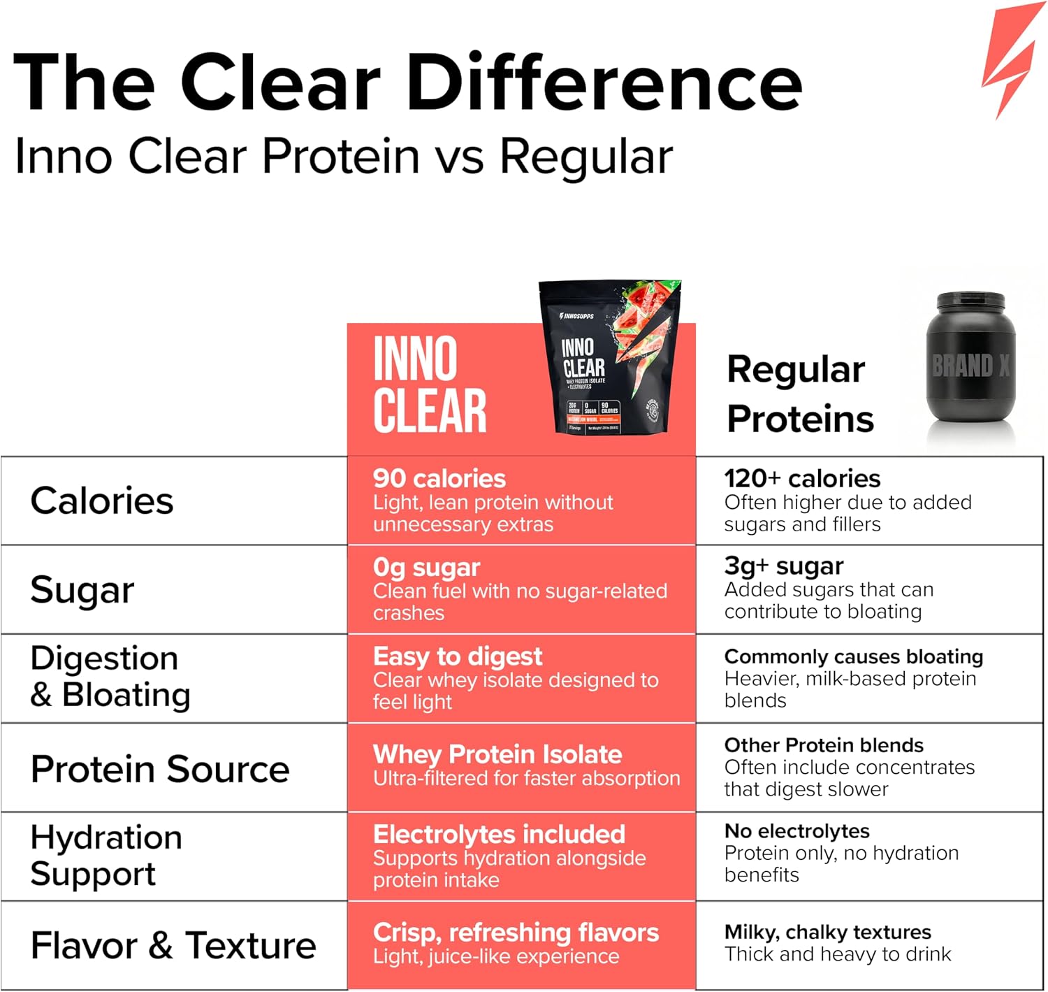 Inno Clear Whey Protein Powder - 20g Ultra-Filtered Clear Protein Powder, Refreshing Taste & Texture, Low Calorie, Zero Sugar - for Training, Workout Recovery & Daily Fitness (Watermelon Whirl)