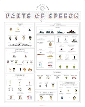 Pop Chart | Pop Culture Guide to Parts of Speech | 16" x 20" Art Poster | Grammar Art for Nouns, Verbs & More | Classroom and Home Decor | Made in USA