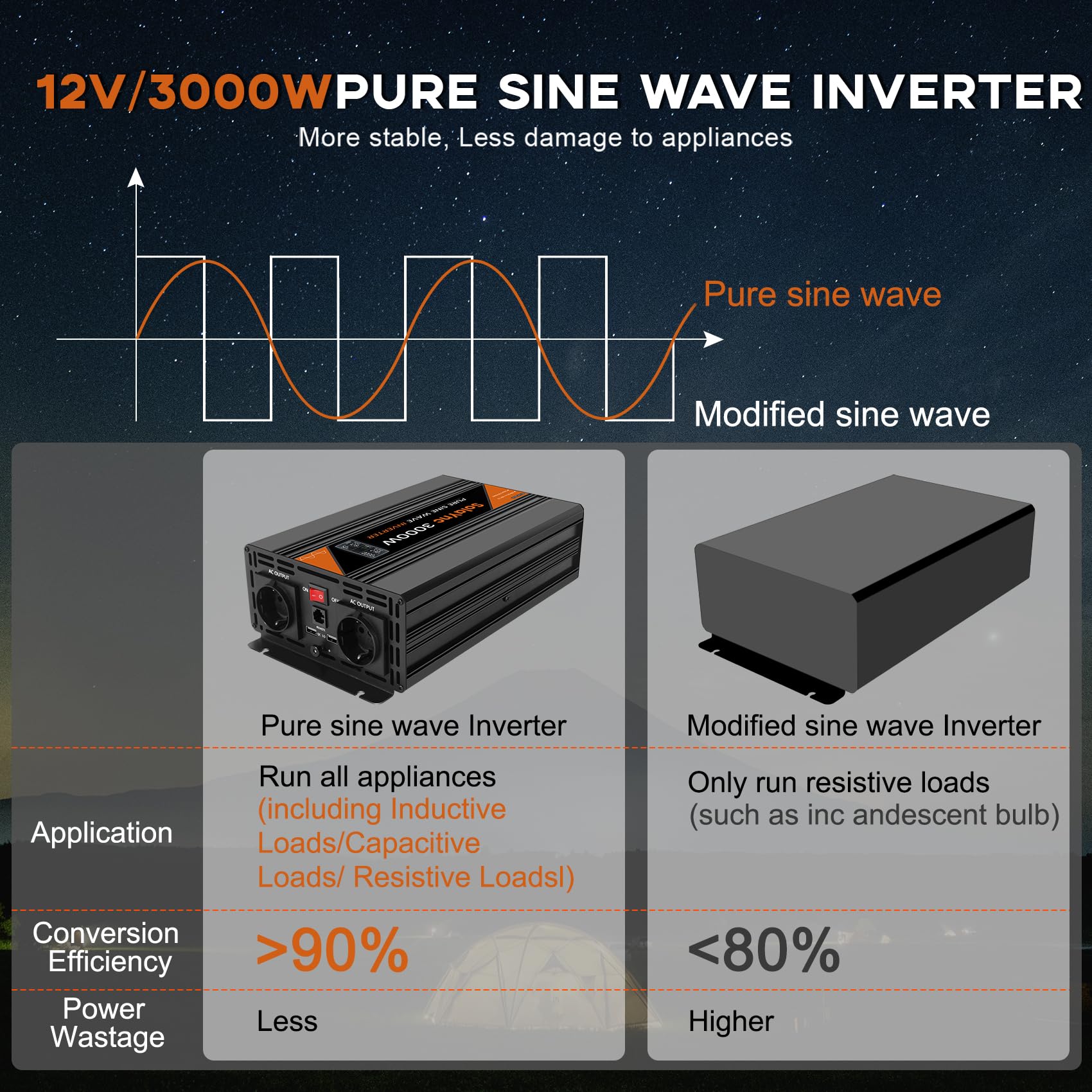 1500W Convertisseur 12V 230V Pur Sinus onduleur sinusoïdale avec écran LCD, télécommande, Prises UE, Port USB, adapté aux Camping-Cars, caravanes et installations solaires