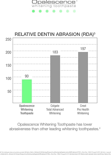 Marca: Opalescence Opalescence - Dentifricio Pasta sbiancante al fluoruro, 133 g in use