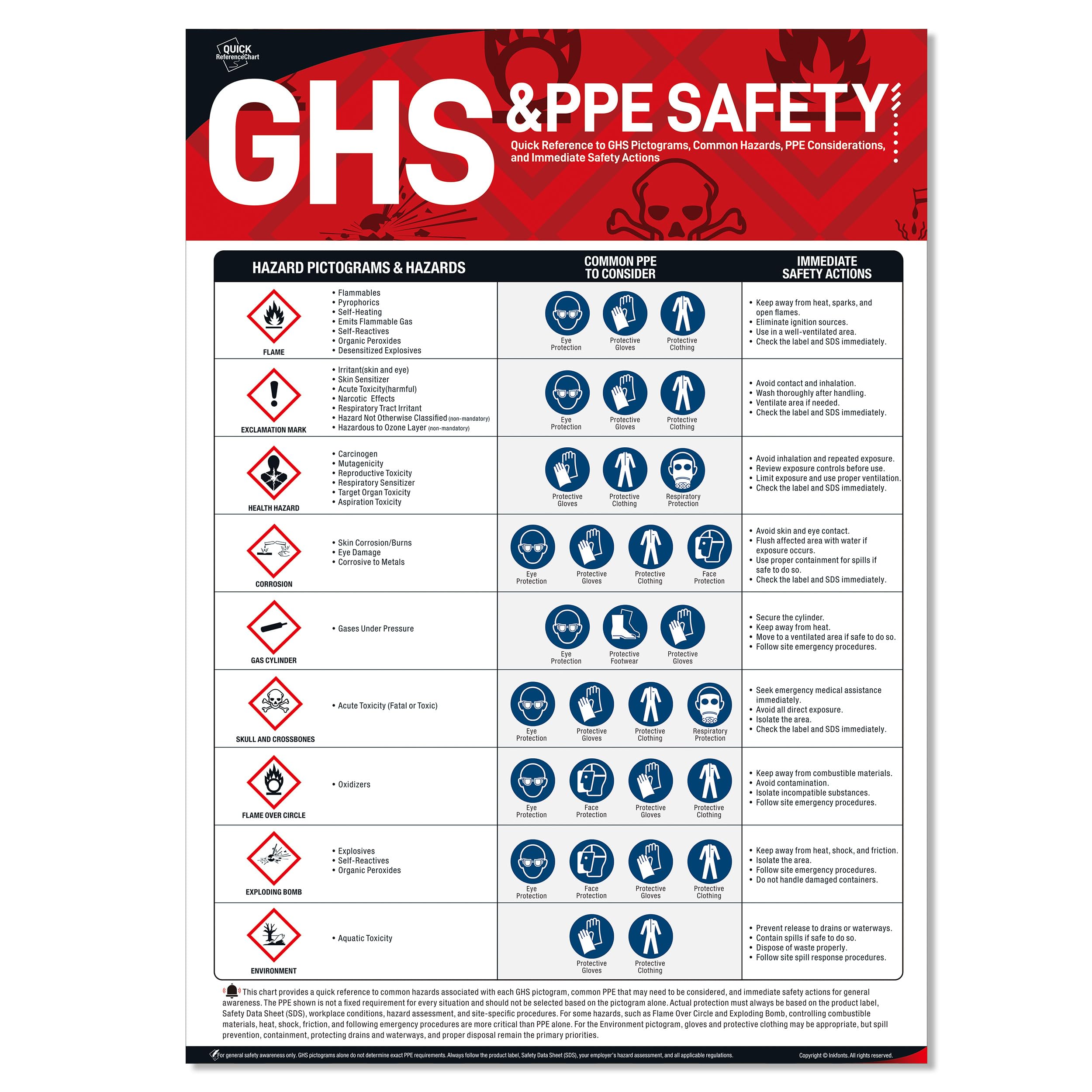 Snapklik.com : OSHA GHS Pictogram & PPE Safety Poster, 18 X 24 Inches ...