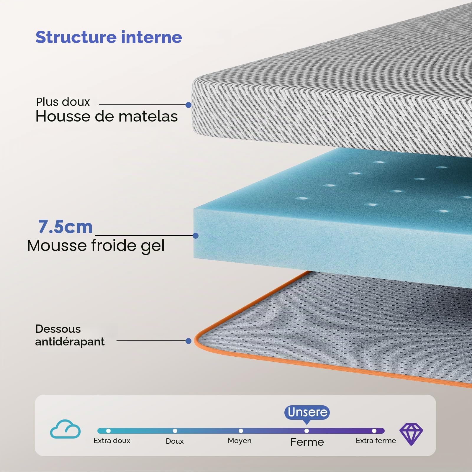 PERLECARE Topper 160 x 200 cm - Surmatelas ferme de 7,5 cm d'épaisseur, dureté H3 H4, mousse à froid gelée avec housse de matelas de haute qualité, certifié Oeko-Tex, pour lit avec sommier et