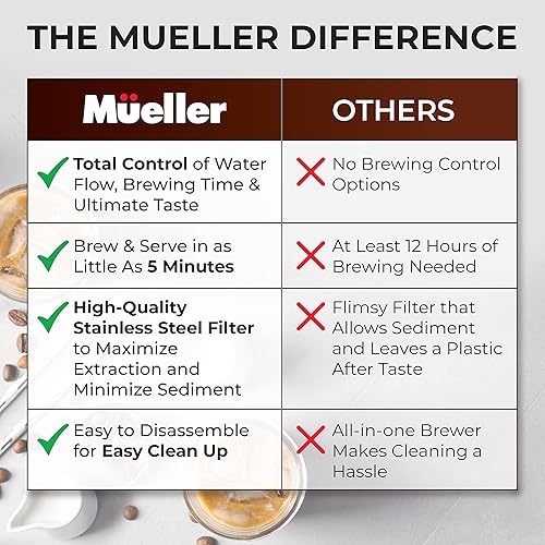 Miniatura 3 de Mueller QuickBrew - Cafetera de café y té en frío suave de 47 onzas, cafetera de café helado con flujo de agua ajustable, filtro de acero