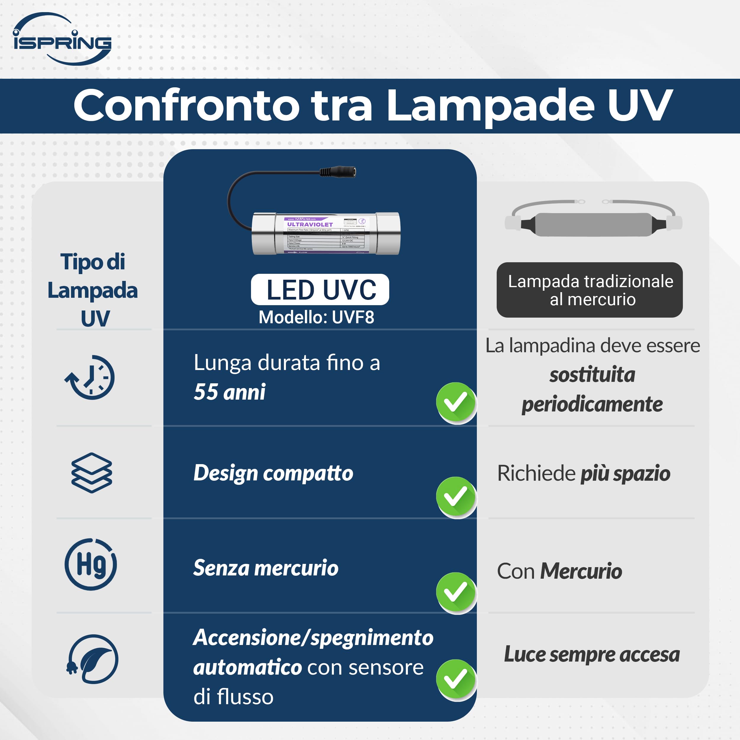 iSpring UVF8-E Filtro Acqua UV LED Acciaio Inox per Sottolavello | UV LED senza Mercurio, Kit per Sistemi Sottolavello, Migliora la Disinfezione dell'Acqua Potabile