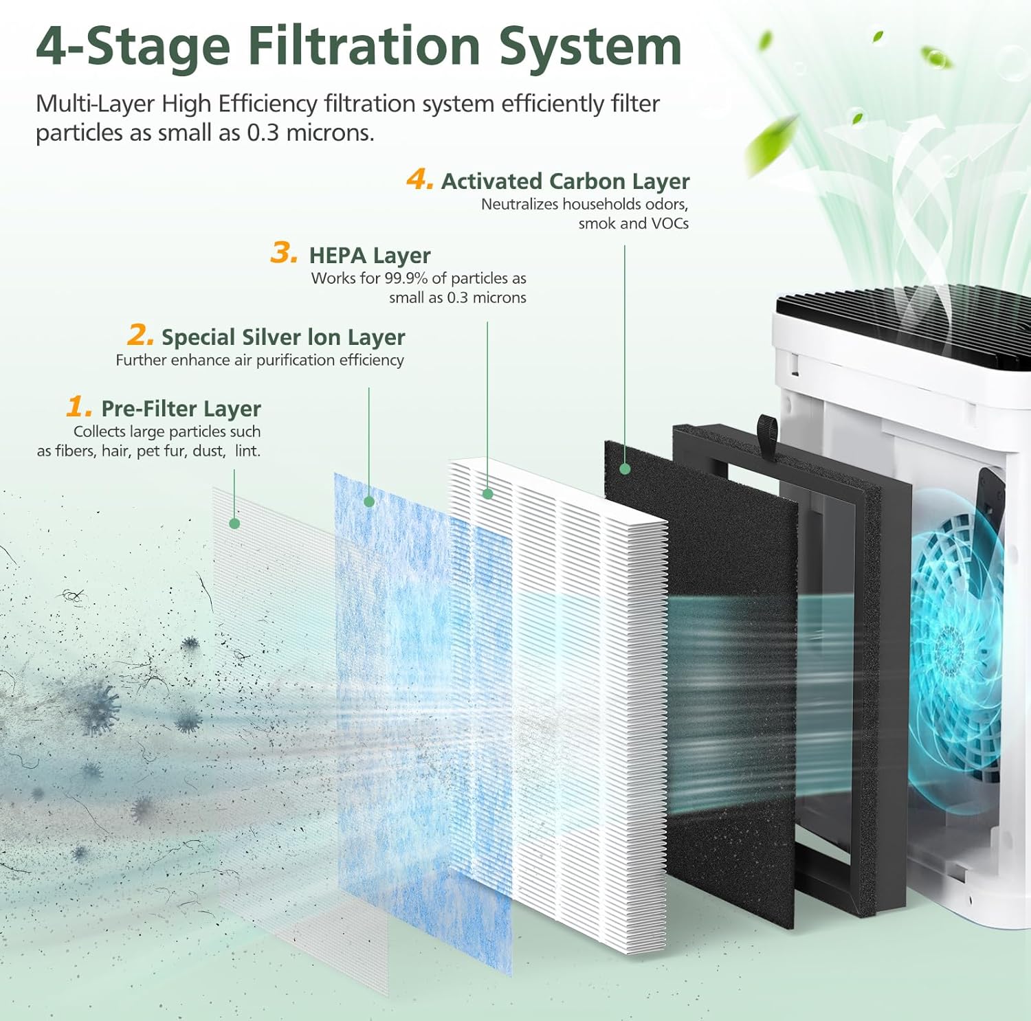 OFFICIAL MJ005H Replacement Filter for POMORON MJ005H Air Purifiers, HEPA Air Filter, 4-Stage Filtration, Activated Carbon Multi-Layer Filter for Dust Smoke Pet Dander Pollen, 2 Pack - Image 3