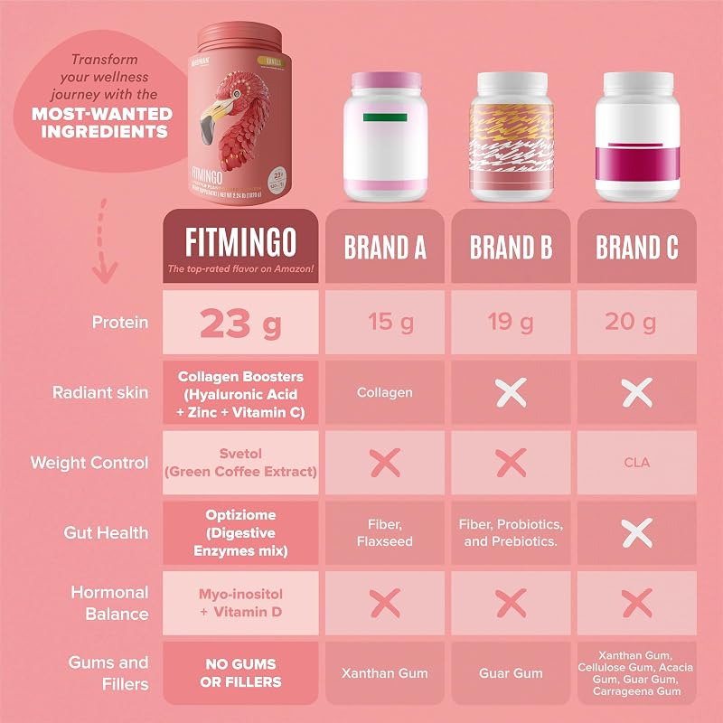 BIRDMAN Fitmingo Vegan Protein Powder with Inositol, Collagen Boosters, Hyaluronic Acid and Vitamins | Low Carb, Dairy Free, Lactose Free, Low Calorie | 23g Plant Based Vanilla Protein Powder image 6