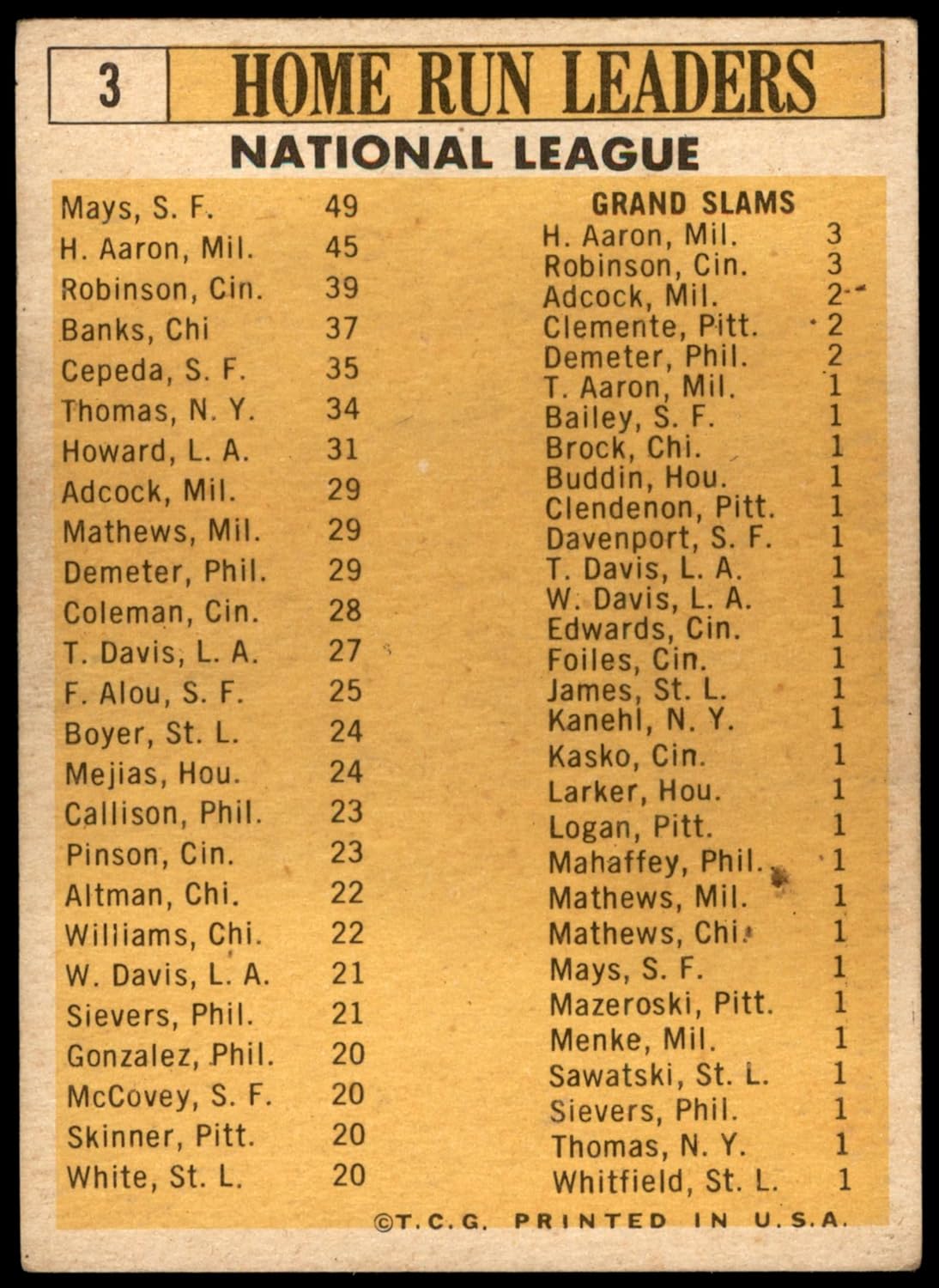 1963 Topps #3 NL HR Leaders Hank Aaron/Willie Mays/Frank Robinson/Ernie Banks/Orlando Cepeda Milwaukee Giants/Reds/Braves/Cubs (Baseball Card) VG Giants/Reds/Braves/Cubs