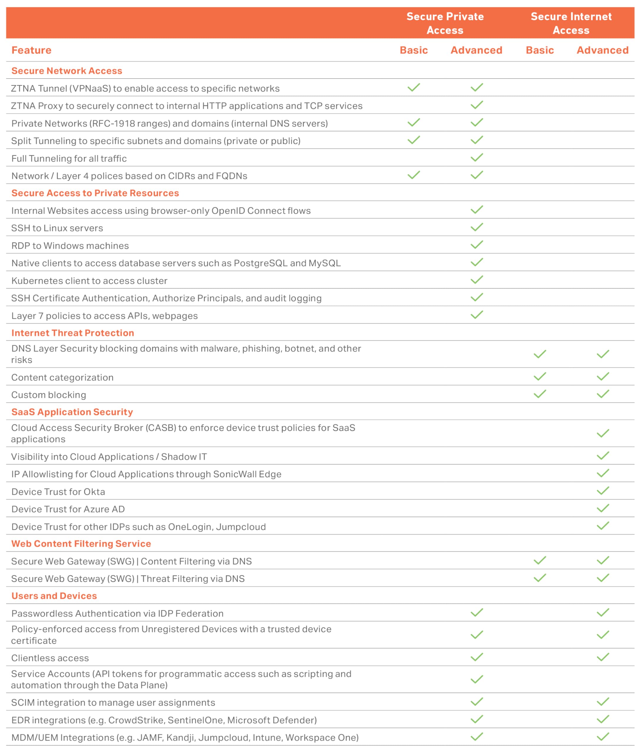 SonicWall TZ270 TradeUp (03-SSC-2997) | 3YR Essential Protection Security Suite et 1YR Cloud Secure Edge - Accès Internet sécurisé (utilisateurs de base 10) et accès privé sécurisé (utilisateurs