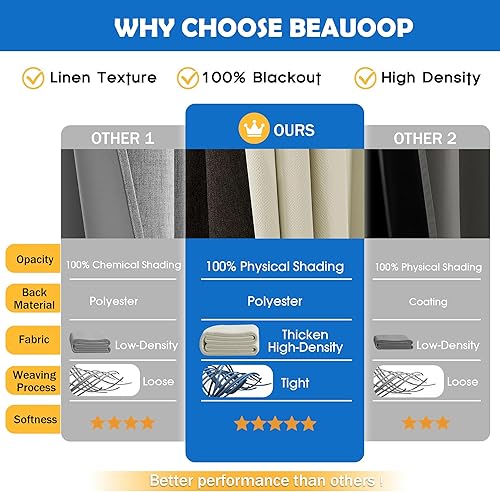 Miniatura 4 de Beauoop Cortinas 100% opacas de 84 pulgadas de largo, 2 paneles para dormitorio, sala de estar, lino beige, texturizado, oscurecimiento de la