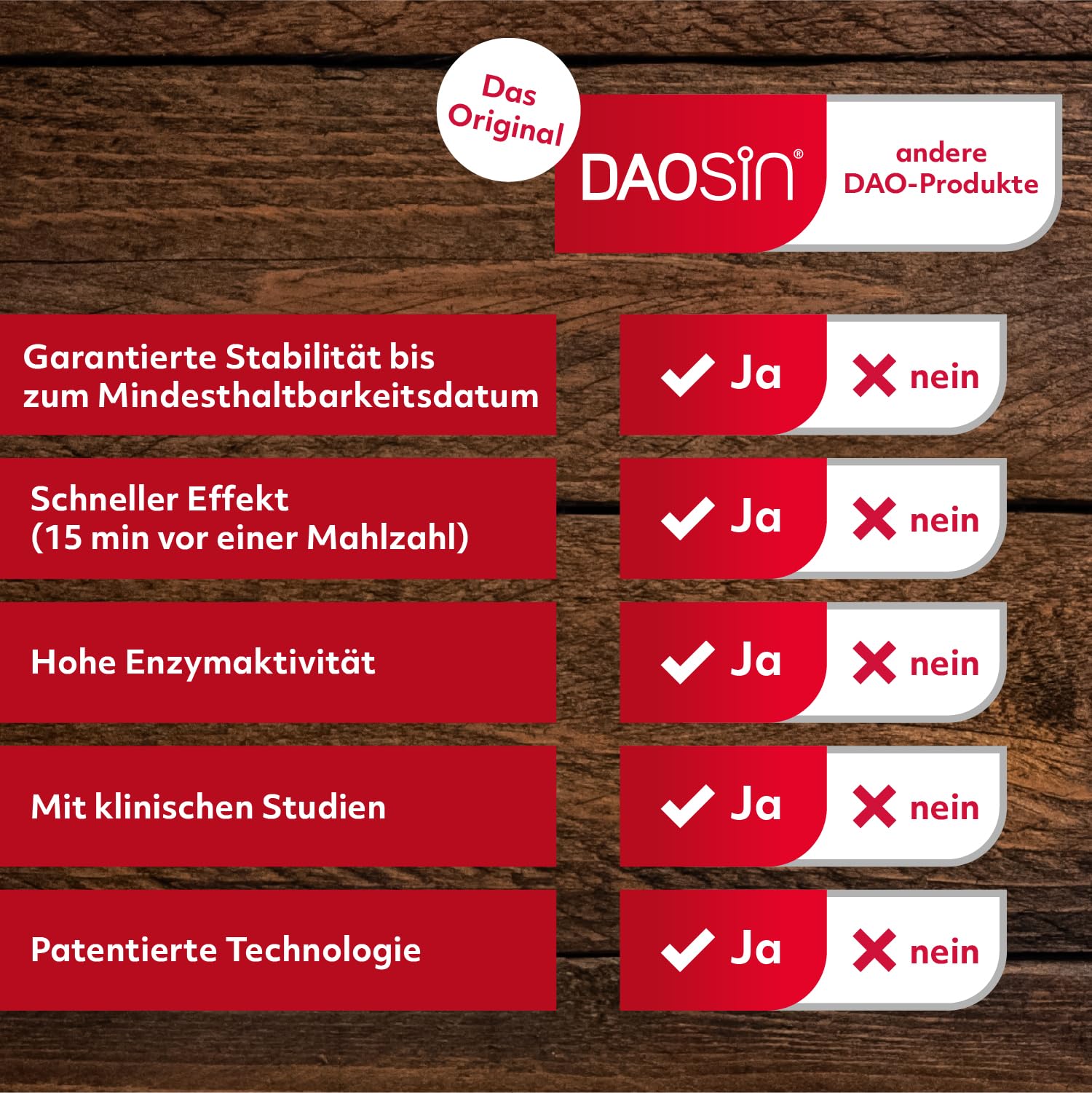 DAOSiN Tabletten bei Histaminunverträglichkeit zur Ergänzung des körpereigenen DAO-Enzyms zum Histaminabbau aus der Nahrung, Original - 1 x 120 Tabletten