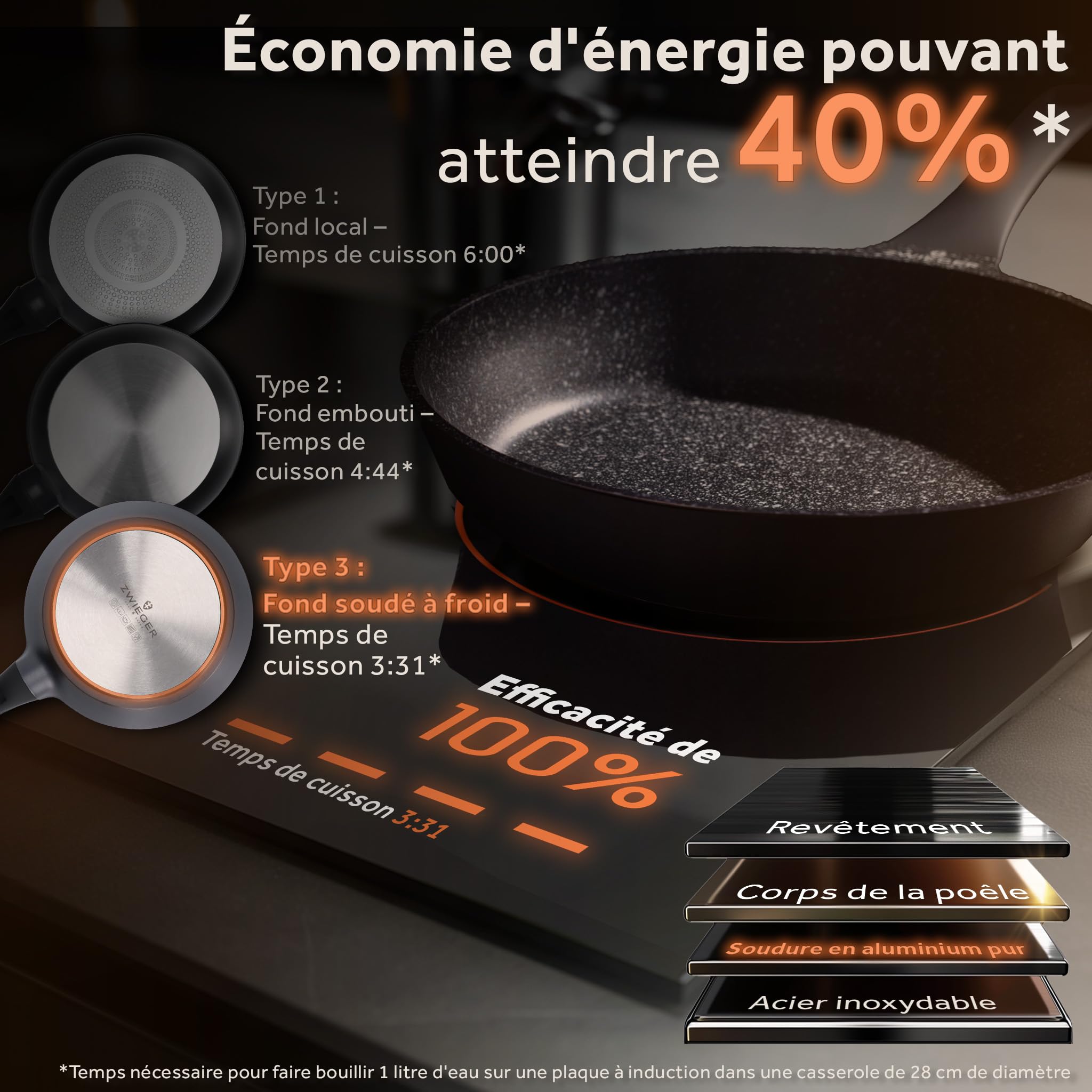 ZWIEGER Poêle à Frire 28 cm – Grande Poele Induction, Fonte d'Aluminium, Fond Inox Intégral, Compatible Tous Feux – Antiadhésif, Sans PFOA et PFOS