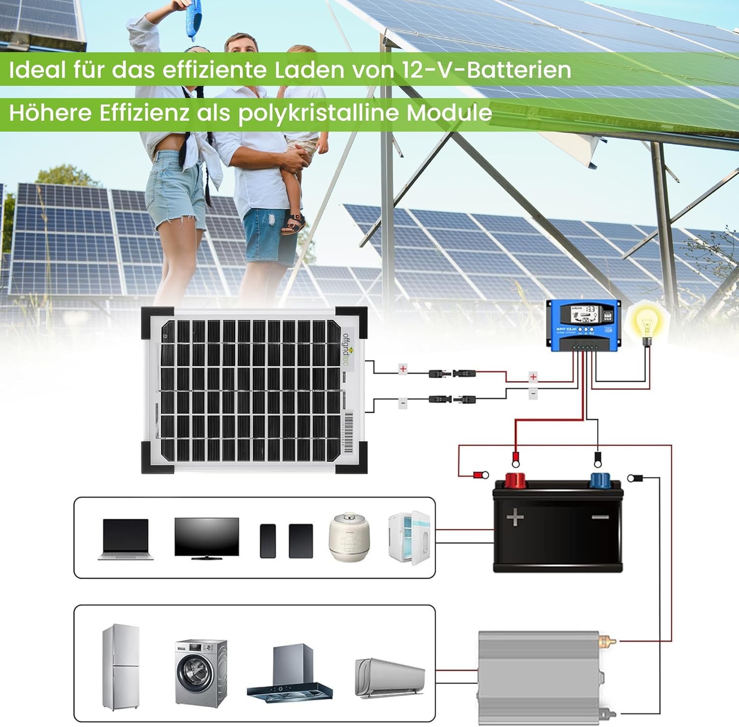 Diagram showing a 5W solar panel connected to a charge controller, battery, and various 12V devices like lights, laptops, and phones, as well as larger appliances via an inverter.