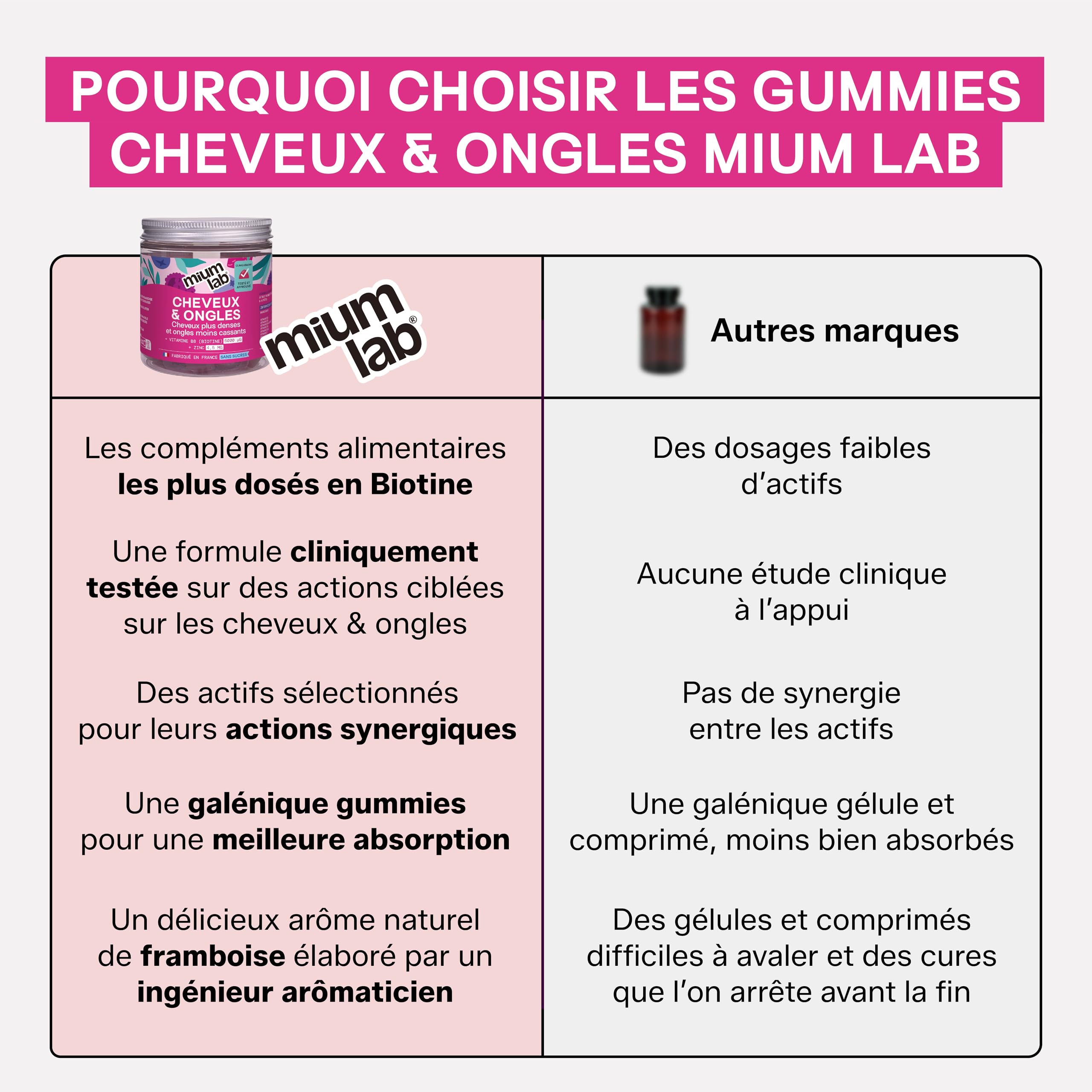 Mium Lab - Cure 21 jours - Pousse & Fortification Cheveux et des Ongles - Cliniquement testé & Hautement dosé (10000% Biotine) | Gummies Goût Fruits Rouges Sans Sucre | Fabriqués en France