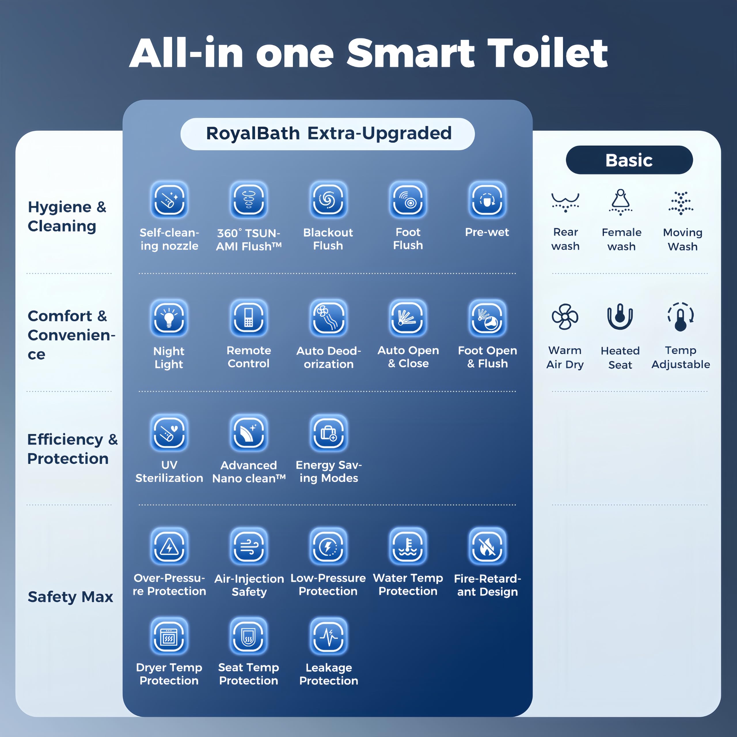 Smart Toilet, Bidet Built In, Instant Warm Water, Heated Seat, Auto Open/Close, 1000G MaP Power Auto Flush，Self Cleaning Nozzle, Water Filter, ADA Comfort Height, Night Light, Air Dryer & Deodorizer
