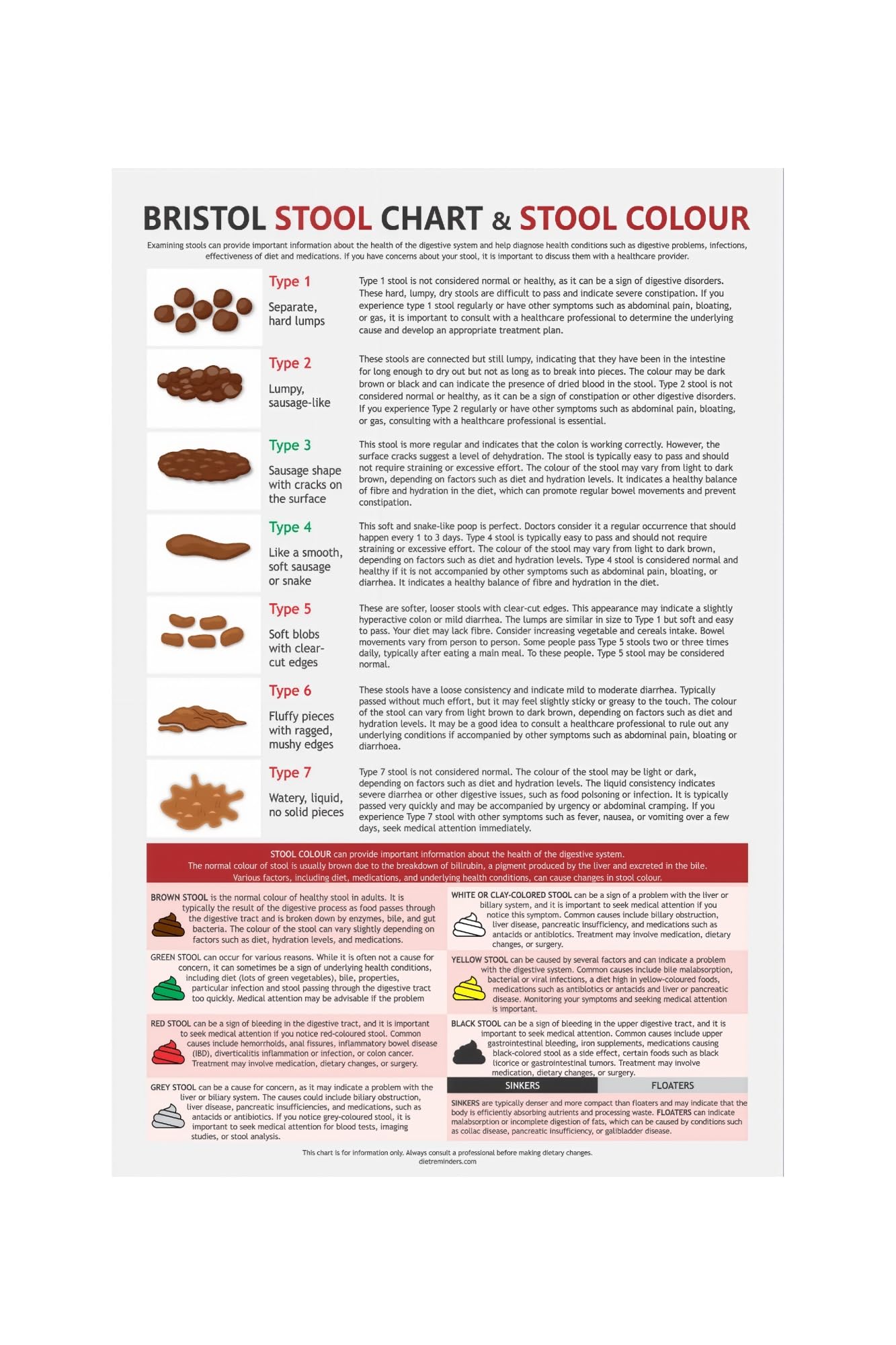 ZDVHOMCB Bristol Stool Chart Poster For Health Education Stool Consistency Classification Diagram Office Decor Wall-Art For Bathroom Home Clinic Framed,08x12inch(20x30cm)