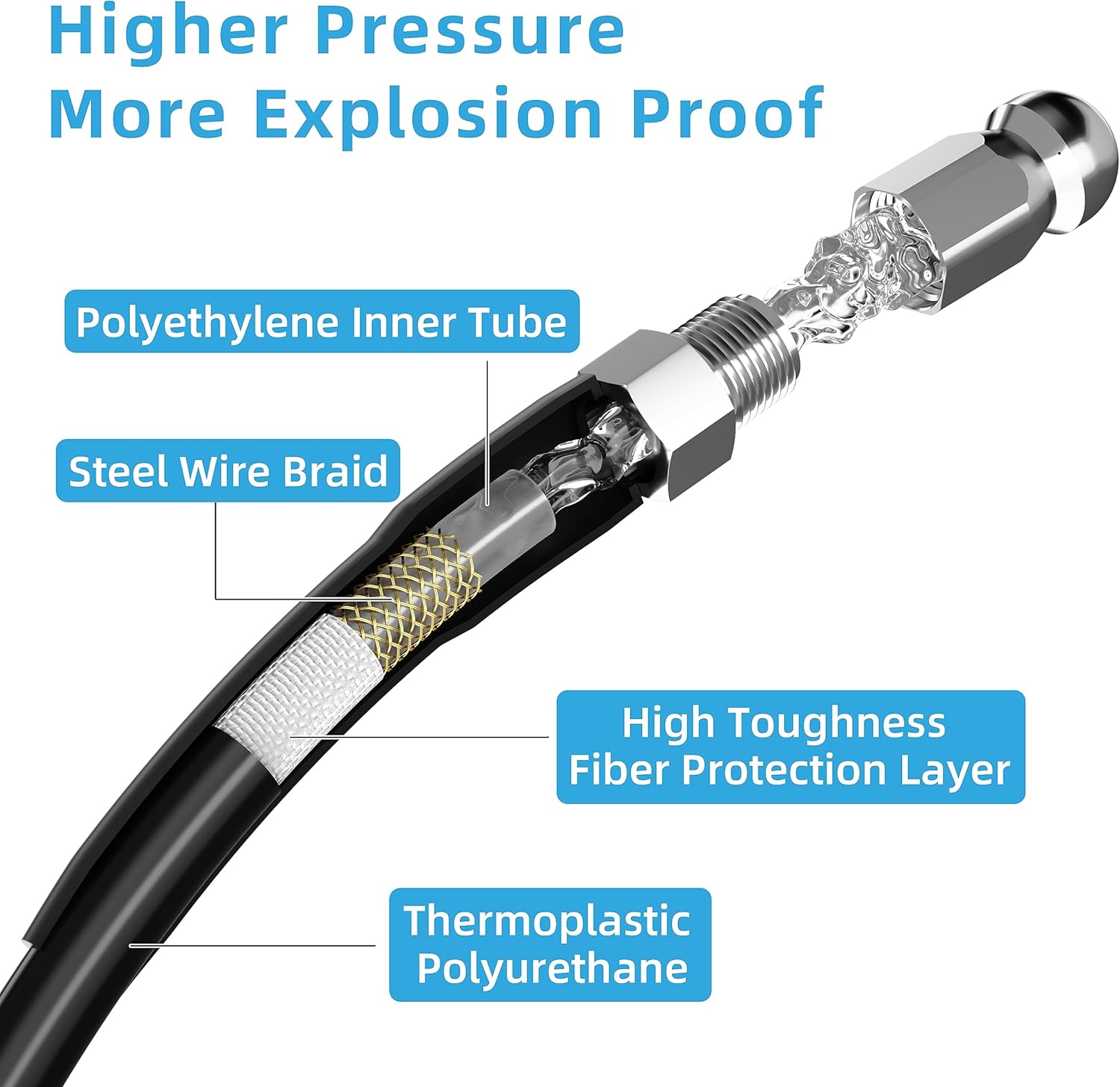 Sewer Jetter Kit 100FT for Pressure Washer 5800PSI Drain Cleaner Hose With 1/4 Inch Female NPT Button & Nose Rotating Sewer Jet Nozzle Pressure Washer quick connect Set