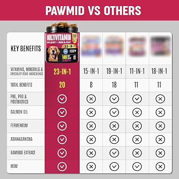 Dog Multivitamins Chewable with Probiotics - Dog Vitamins and Supplements - 140 Treats - Senior & Puppy Multivitamin for Dogs - Hip & Joint Support - Immune Health, Skin, Heart, Digestion, Probiotics