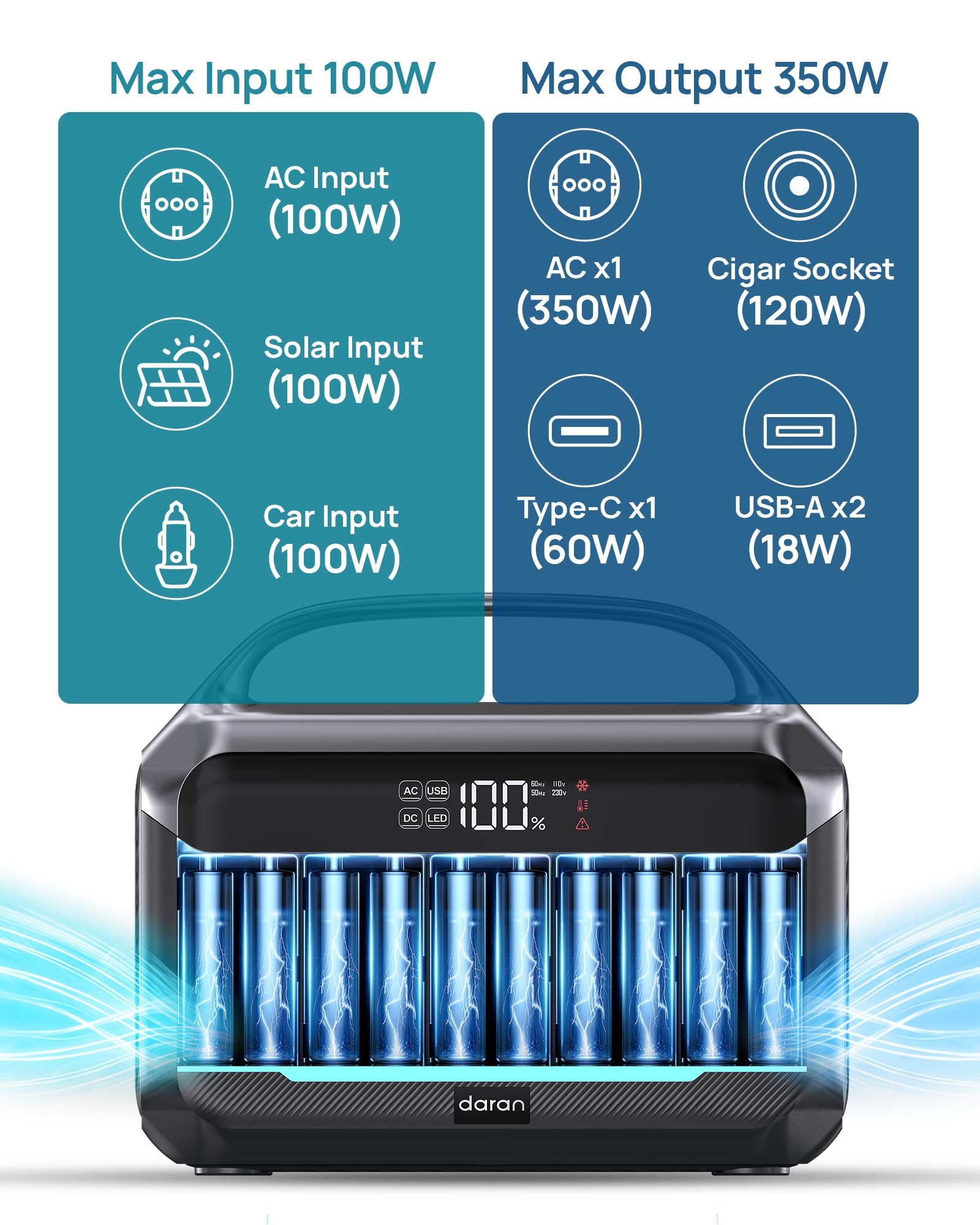Powerstation portátil, batería LiFePO4 de 288 Wh, 350 W (600 W de potencia máxima) con salida AC, mini generador solar en diseño de 7 puertos, carga rápida de 2,1 horas para emergencias, huracanes