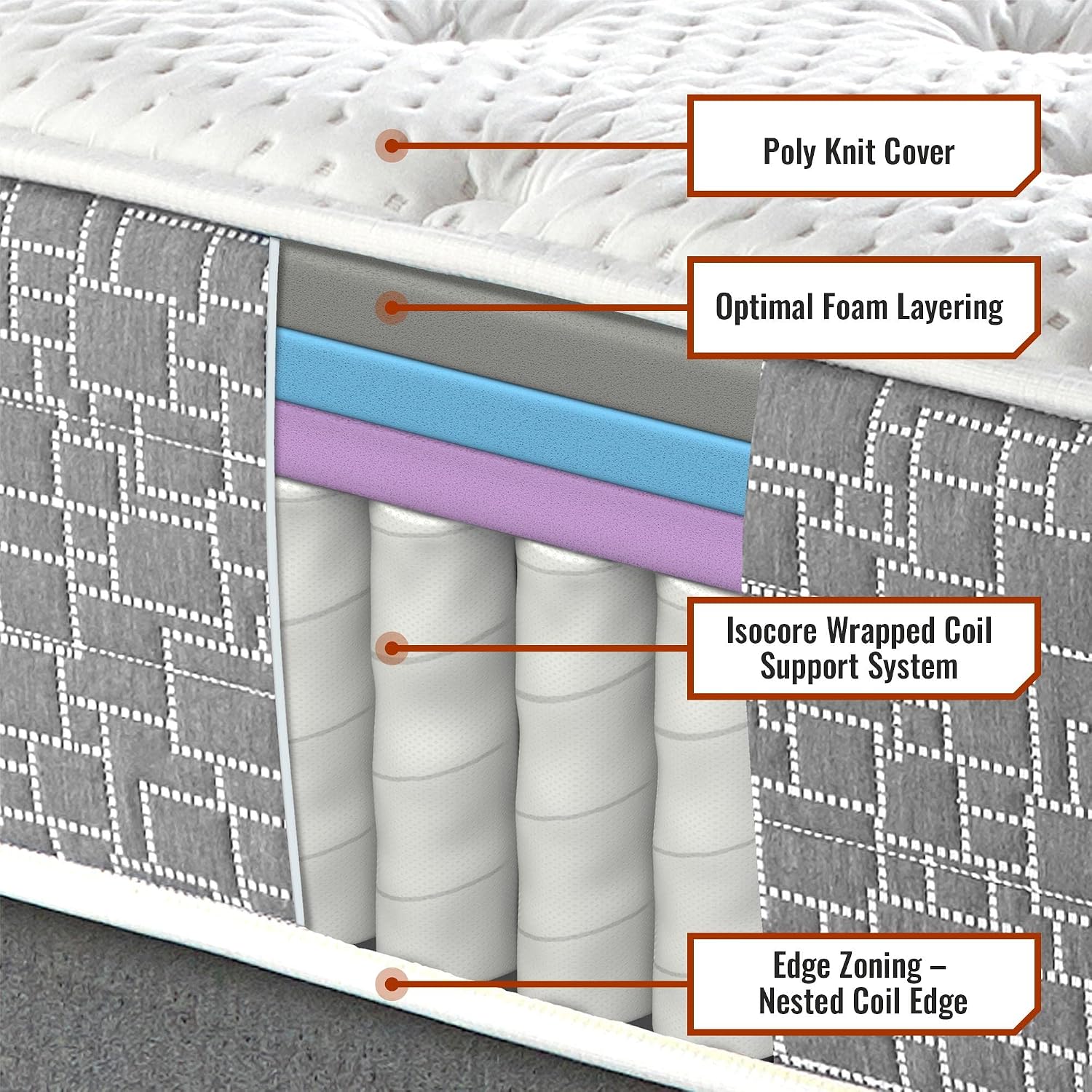 Diagram showing the internal layers of the Tulo Hybrid Mattress, including Poly Knit Cover, Optimal Foam Layering, Isocore Wrapped Coil Support System, and Edge Zoning Nested Coil Edge.