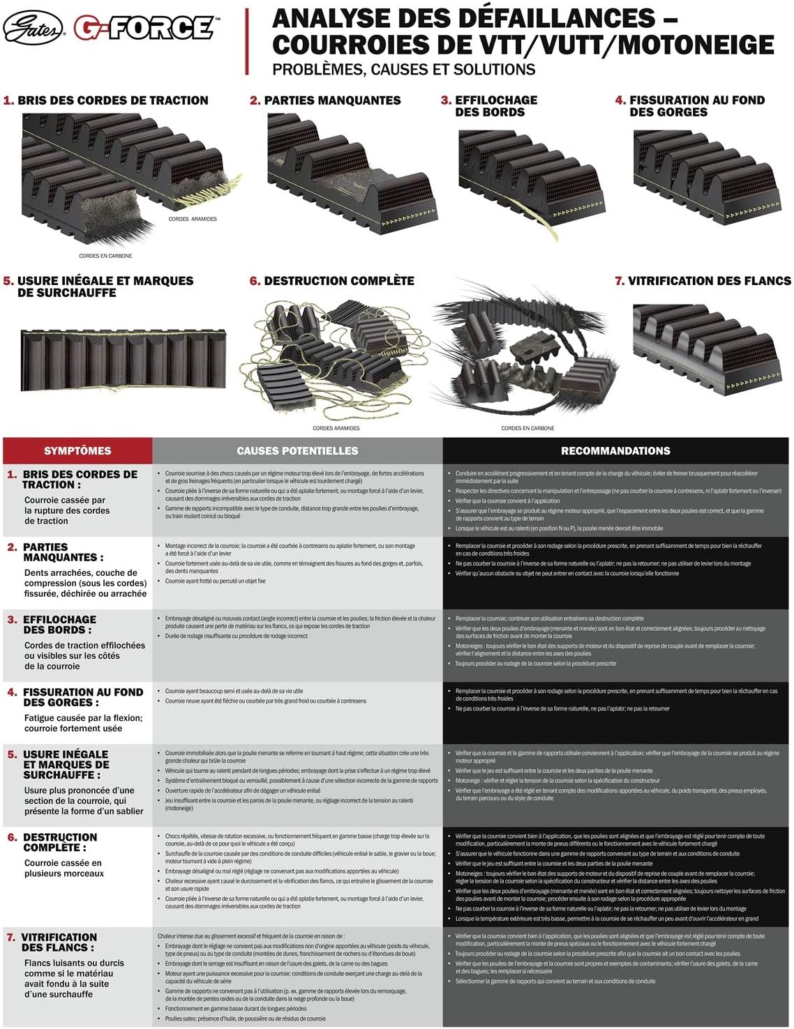 Gates 40C3569 G-Force C12 Continuously Variable Transmission (CVT) Belt, Black