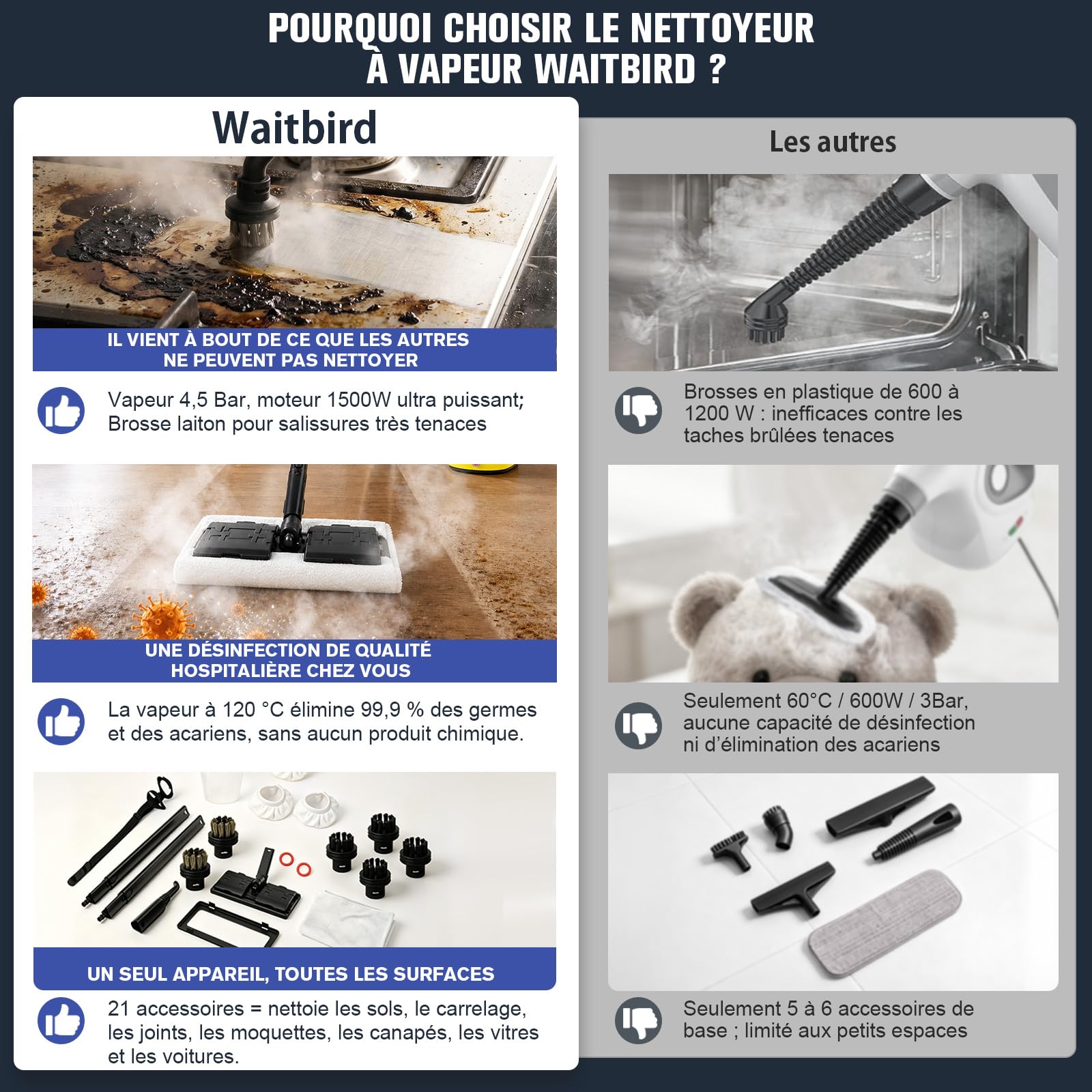 Waitbird Nettoyeur Vapeur Portable, Nettoyeur Avec 21 Accessoires | Nettoyage Sans Produits Chimiques Pour Sol, Four, Voiture, Carrelage, Tapis Et Canapé 丨 Pression 4,5 Bars 丨 Vapeur 120°C