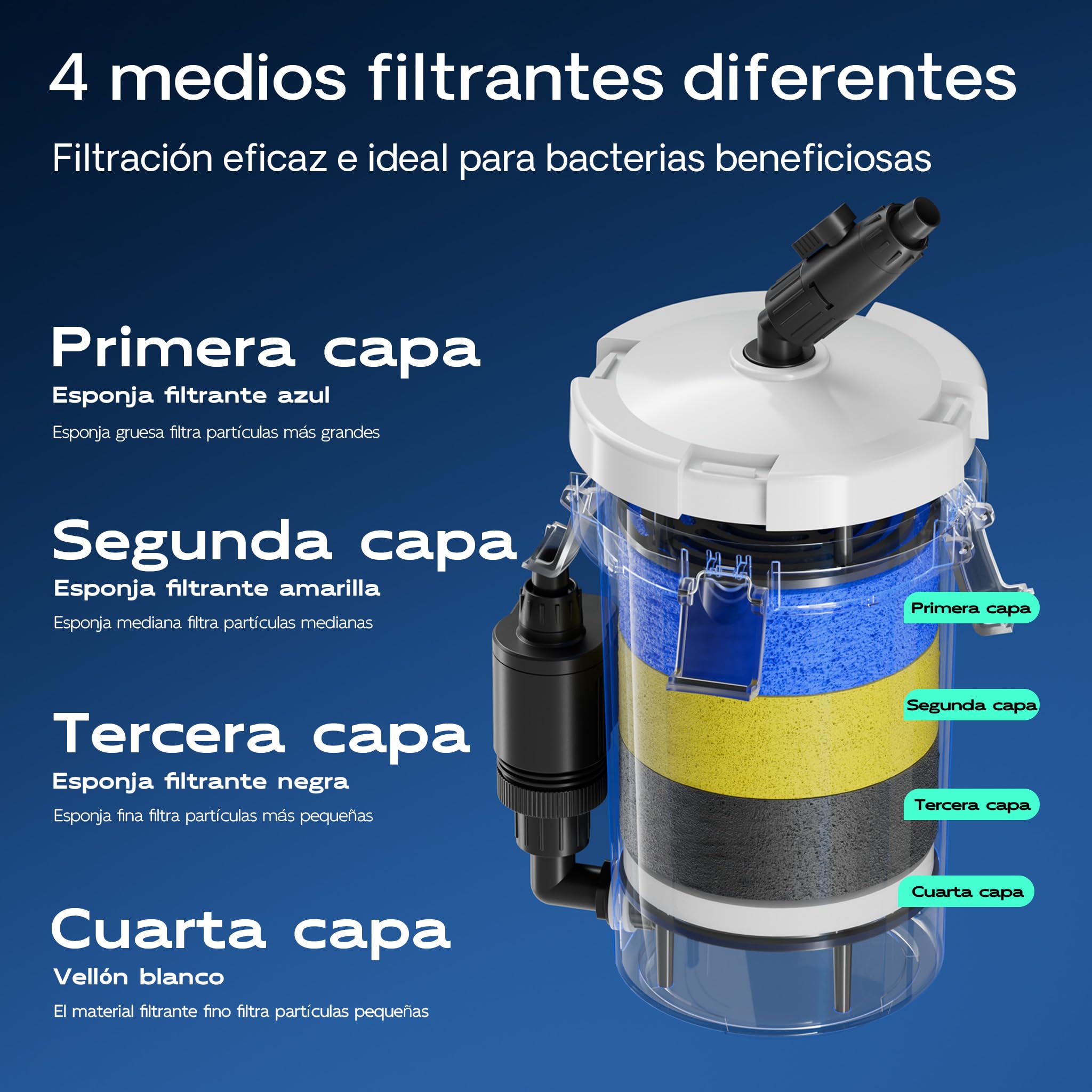 SunSun HW-603B Filtro Externo para acuarios 400 l/h de 3 etapas con 3 esponjas y 1 vellón filtrantes Material filtrante Incluido Bomba de filtración