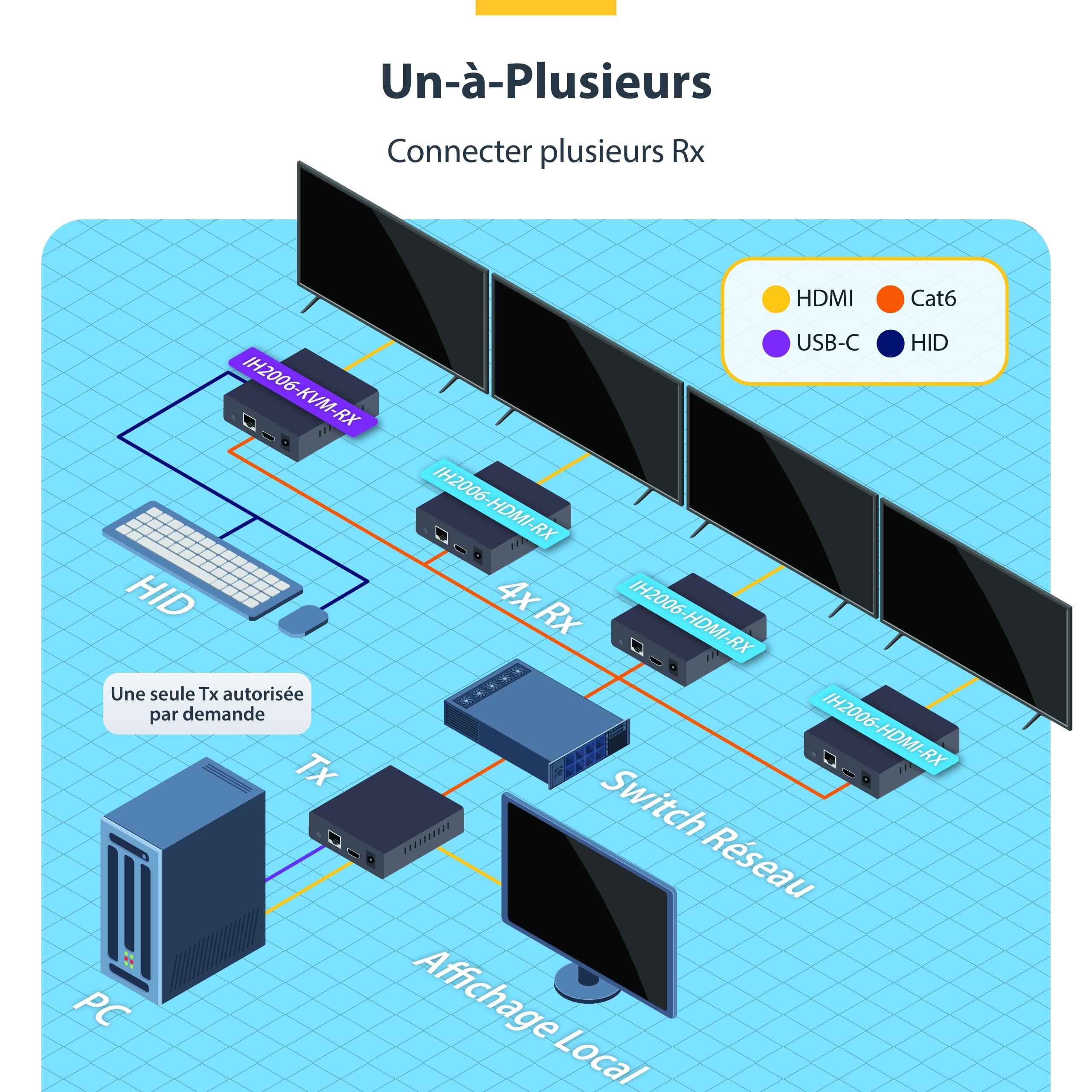 StarTech Récepteur KVM HDMI sur IP pour IH2006-4K 60Hz sans Pilote | AVoIP, Récepteur uniquement, Expansion évolutive, RS232, Audio 3, 5mm, IH2006-KVM-RX