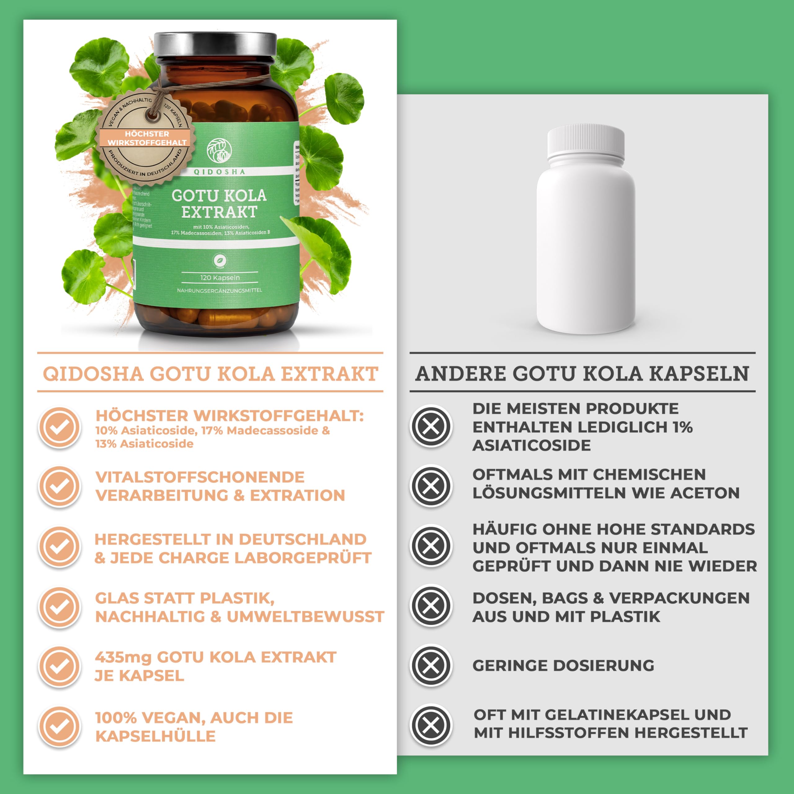 QIDOSHA® Gotu Kola 60:1 Extrakt, mit 40% Gesamt-Asiaticoside höchster Wirkstoffgehalt am Markt, darunter 10% Asiaticoside, 17% Madecassoside und 13% Asiaticoside B, 120 Kapseln im Glas