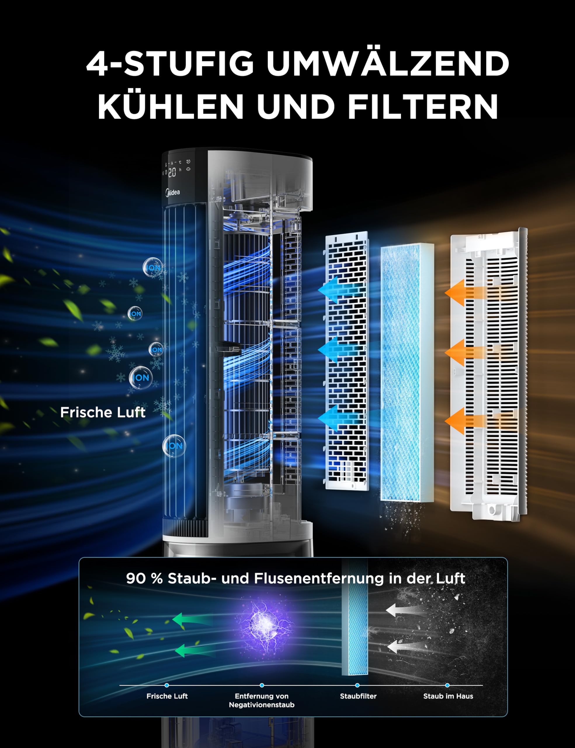 Midea MCF23XRB(WH) Luftkühler, Klimaanlage mobil, 2000m³/h Luftstrom, Sensicool Smart Temp, Ionis... Ansicht 3