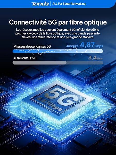 Tenda 5G06 Routeur 5G Carte SIM Double SIM, Box 5G/4G LTE, Wi-FI 6 AX3000, Port 2,5 Gigabit, Jusqu’à 4,67 Gbit/s pour Maison/Bureau/Camping-Car, WPA3, Mesh WiFi+, Plug & Play - 4