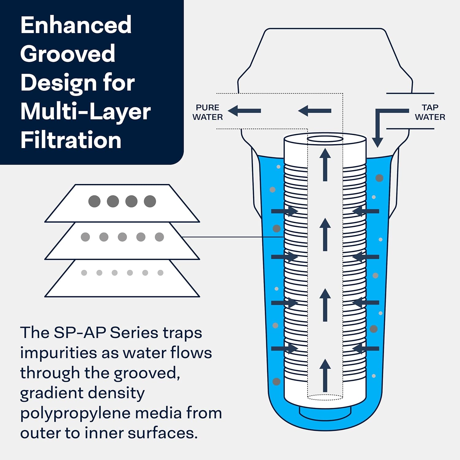 SpiroPure SP-AP110 10x2.5 5 Micron Grooved Melt-Blown Polypropylene Sediment Water Filter Cartridge SGC-25-1005 AP110 (Case of 24)