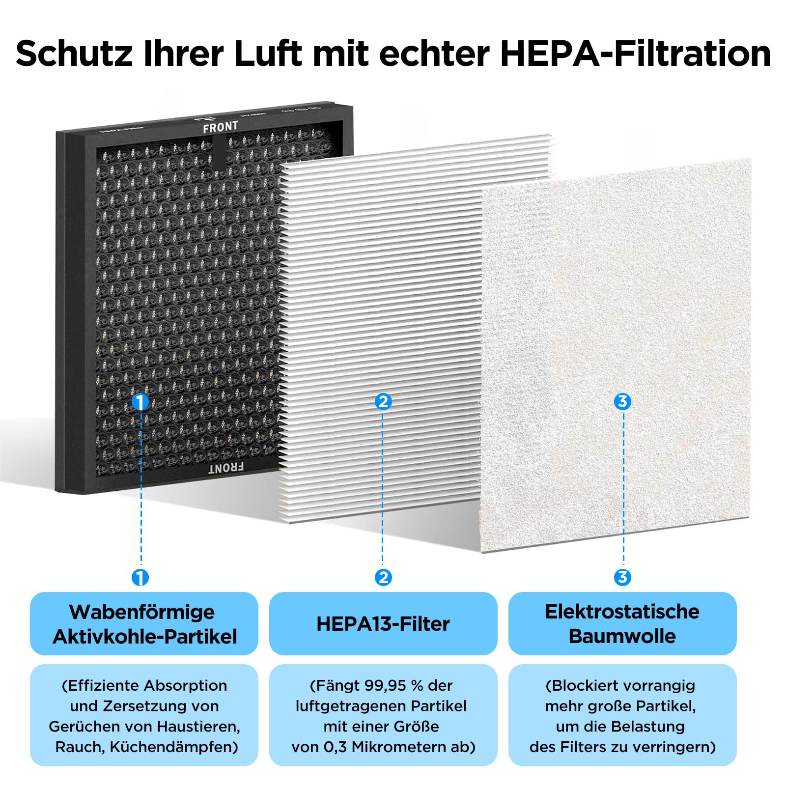Luftreiniger für Allergiker, CADR 300 m³/h mit H13 HEPA Filter gegen Pollen, Staub, Tierhaare & Gerüche, Luftqualitätssensor mit Automatikmodus, Smart APP, Ionisator & UV-C für Schlafzimmer