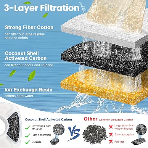 Miniatura 4 de Paquete de 24 filtros de repuesto para fuente de agua para gatos, 12 filtros de fuente para gatos y 12 esponjas de prefiltro para dispensador
