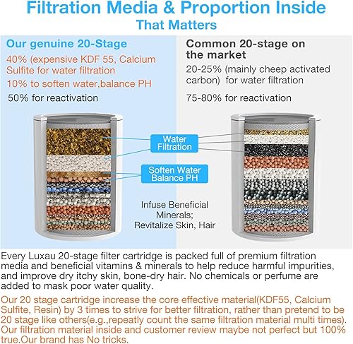 Miniatura 5 de Luxau - Cartucho de repuesto de filtro de ducha de 20 etapas, repuesto de filtro de cabezal de ducha, para agua dura, cloro, impureza de metales