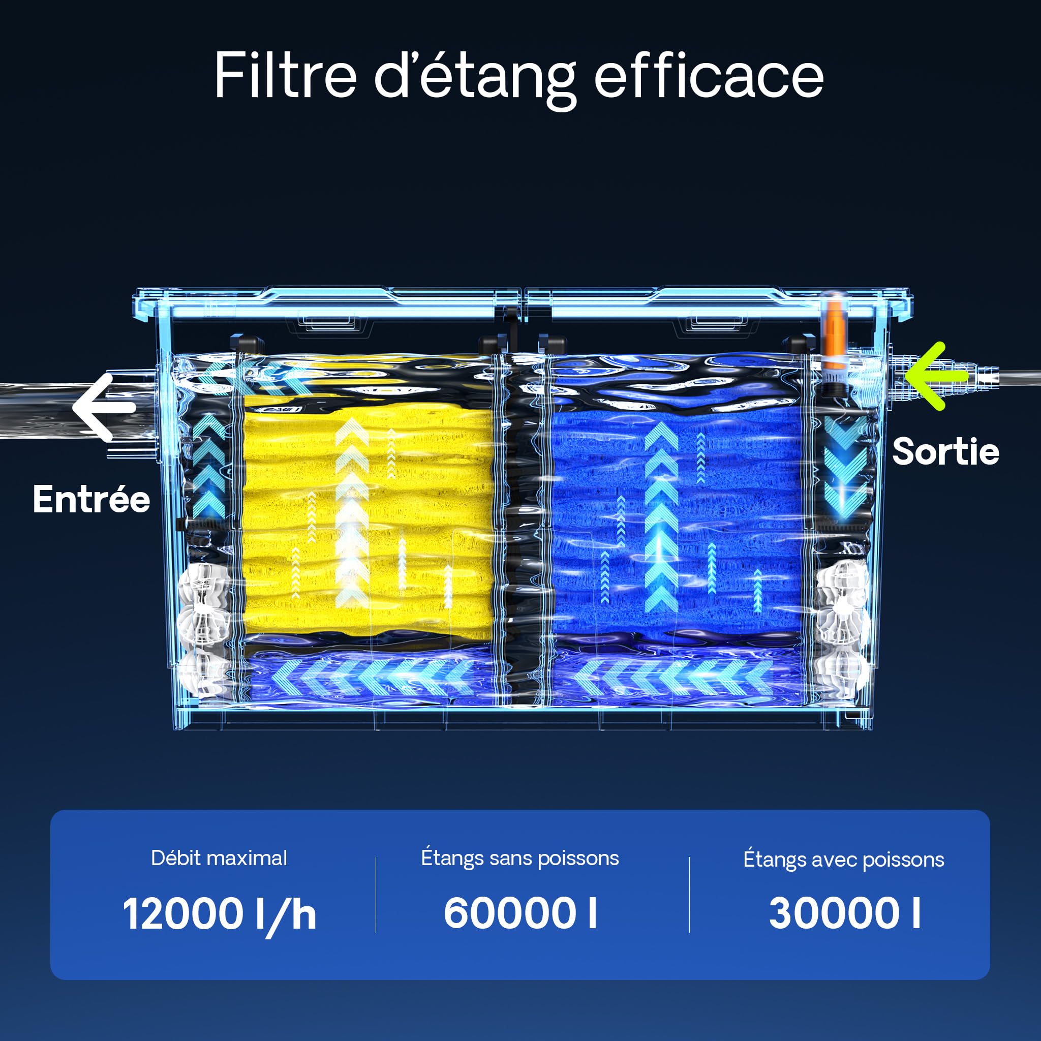 SunSun Kit complet: CBF-550 Filtre de bassin jusqu'à 60000 L Biologique, NEO10000 SuperECO pompe de filtration 10000l/h 80W, CUV-272 lampe uv UVC Clarificateur avec 72W, Y-distributeur