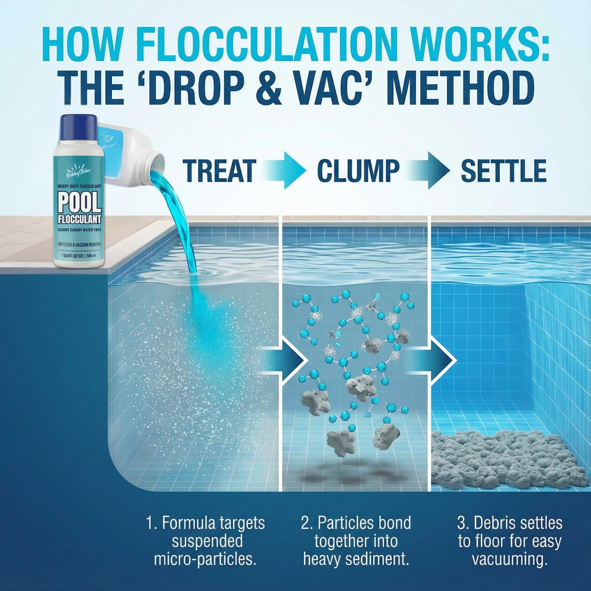 Clarificateur floculant de piscine – 946,4 ml – Clarificateur de piscine robuste, traitement de l'eau nuageuse goutte et vide, soutien de décantation des particules, compatible avec les sols enterrés