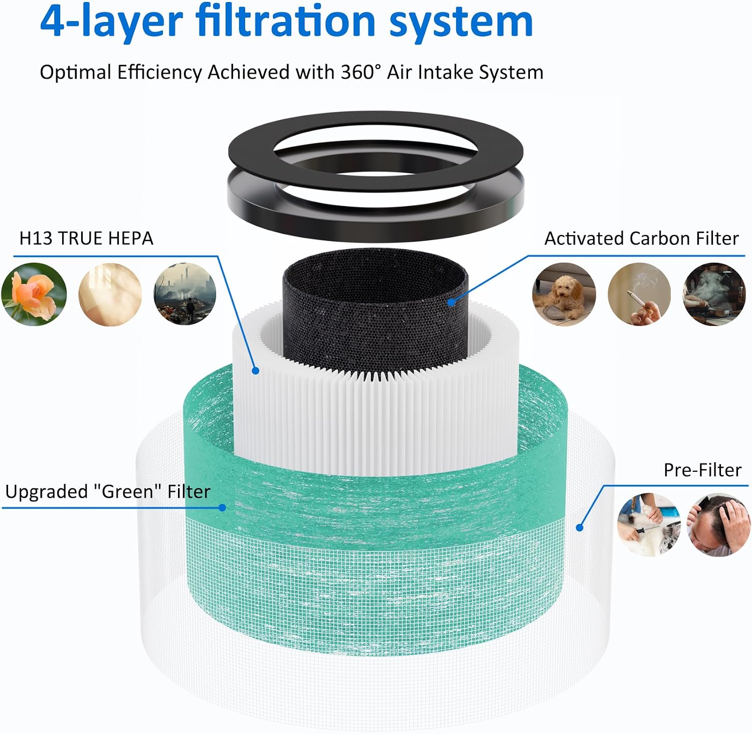 2 Pack MK01 MK06 True HEPA Replacement Filter Compatible with AROEVE MK01 MK06 and Kloudi DH-JH01 Air Purifier, Pet Dander Version image 2
