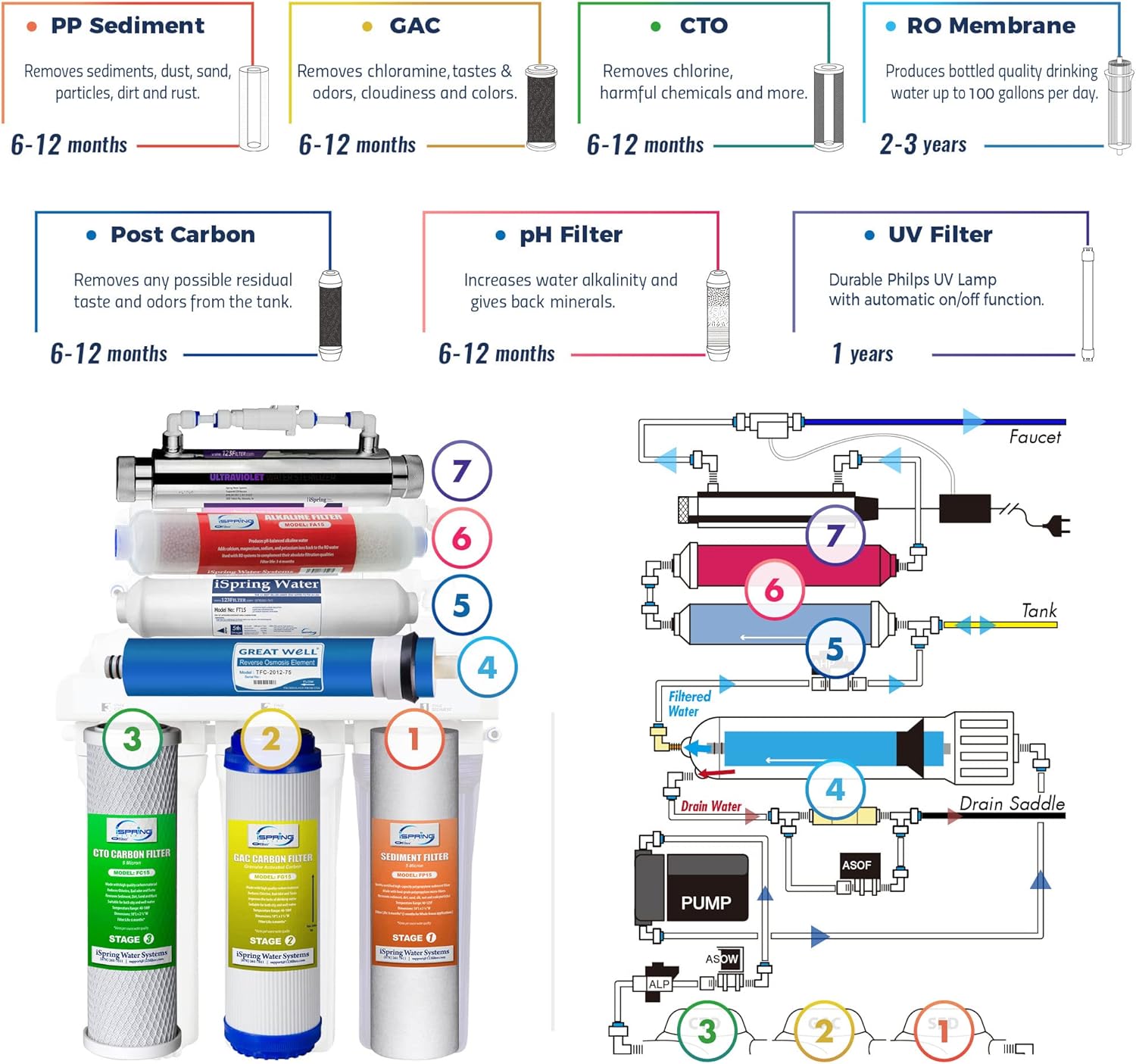 iSpring 7-Stage Under Sink Reverse Osmosis System with Alkaline and UV Filter