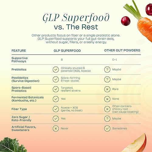 Miniatura 5 de LevelUp Superalimento GLP  con probióticos, prebióticos, postbióticos, enzimas digestivas y polifenoles Akkermansia  Bebida intestinal alimentada