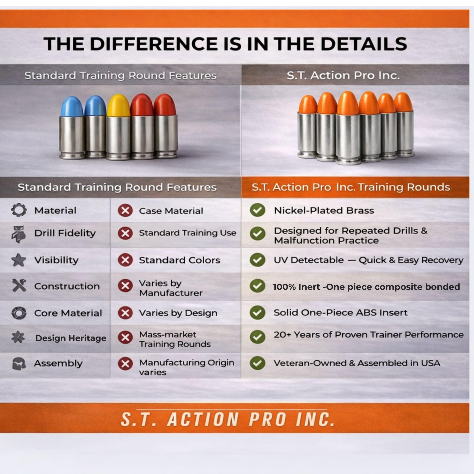 Ultimate Arms Gear ST Action Pro 10 Unidades Inerte 9 mm 9 x 19 mm Click OTAN Luger Pistola Naranja Seguridad Entrenador Cartucho Munición Maniquí Cáscara Redonda con Níquel Caso